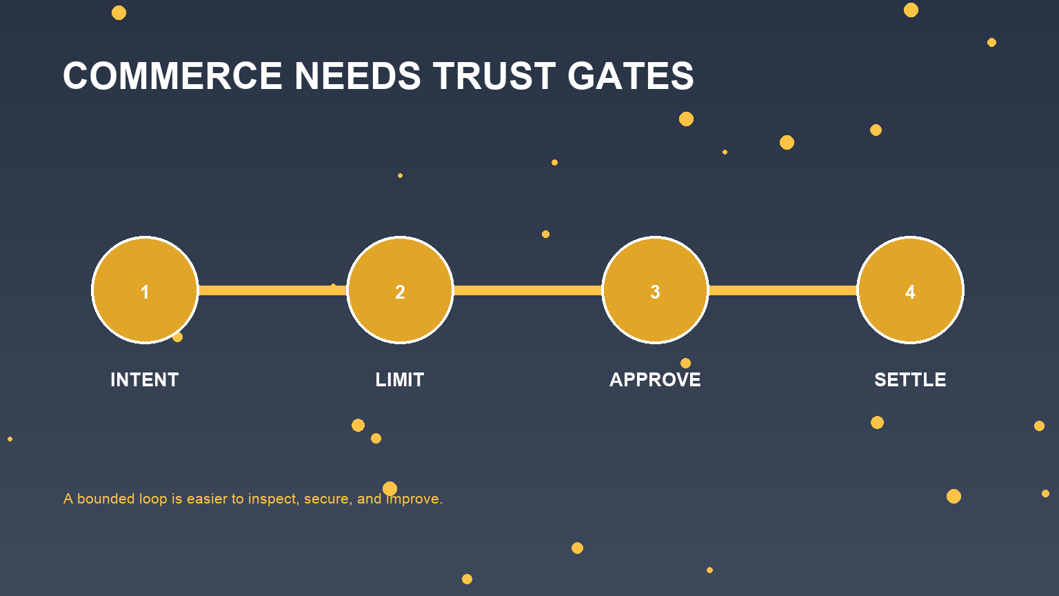 A permission boundary showing tokens, local services, and reviewed actions.