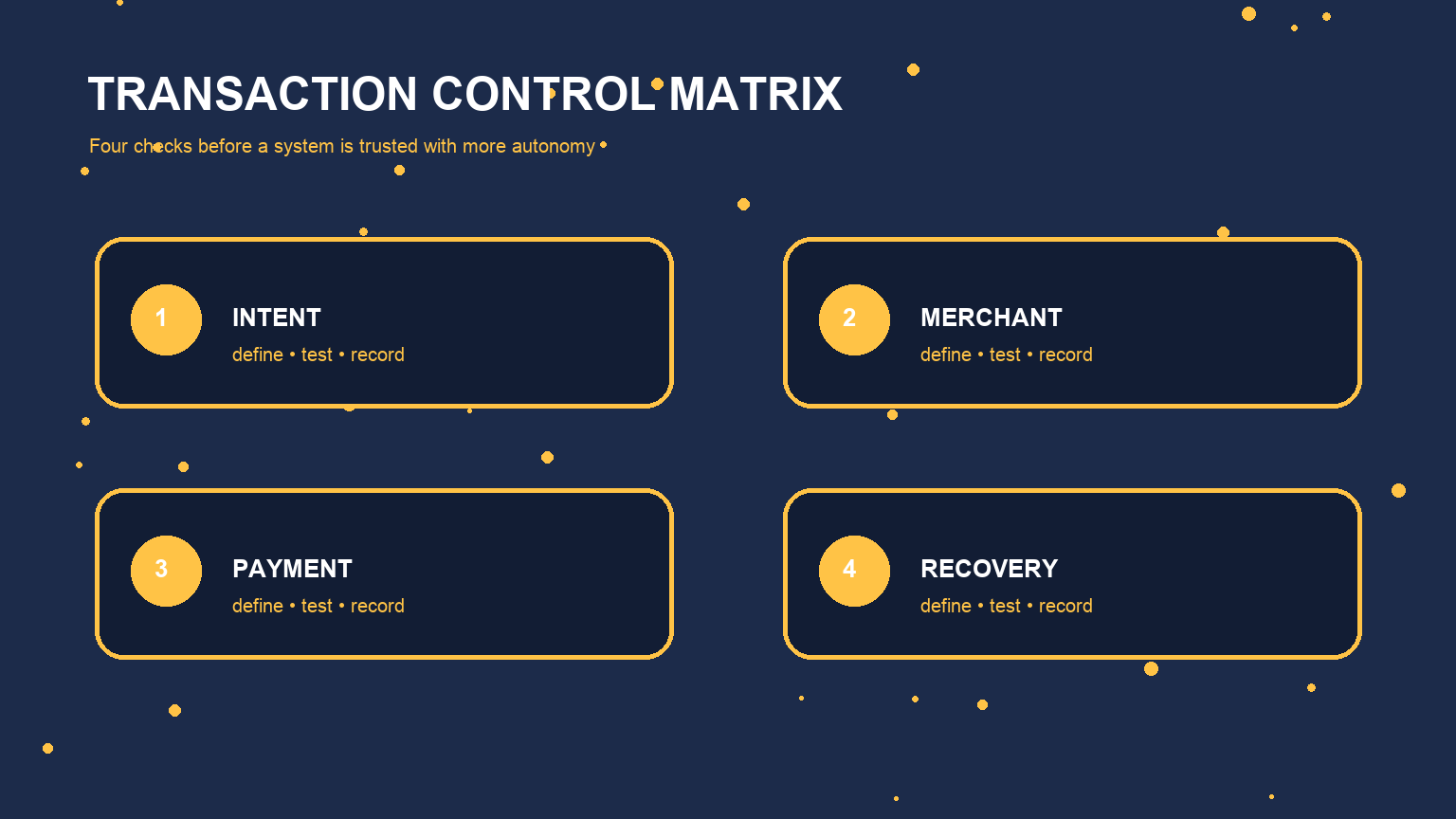 A second explanatory view for Agentic Commerce Threat Modeling: Attack Vectors and Mitigations, focused on validation and review boundaries.