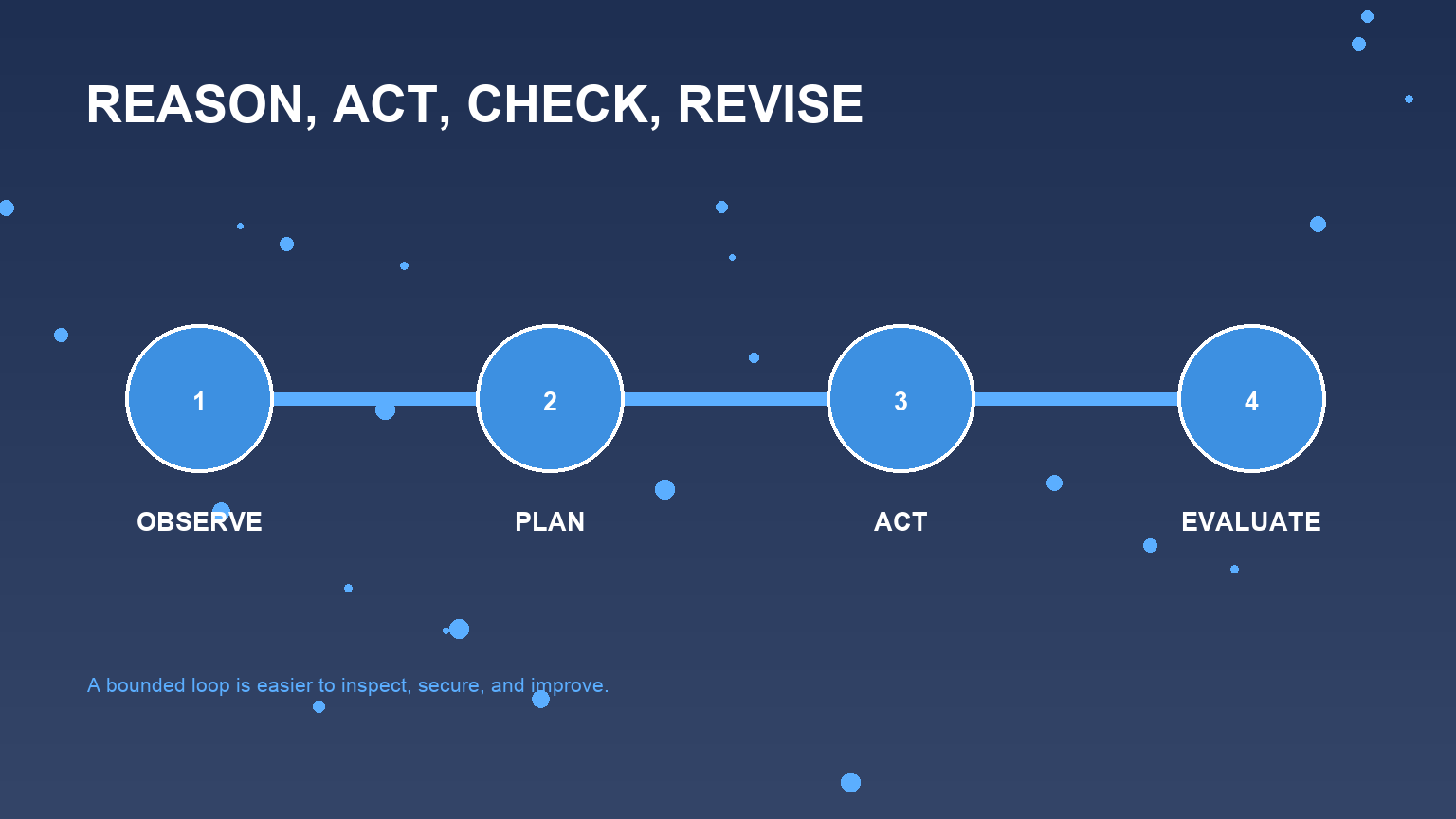 A reasoning workflow showing scoped research tasks and reviewed synthesis.