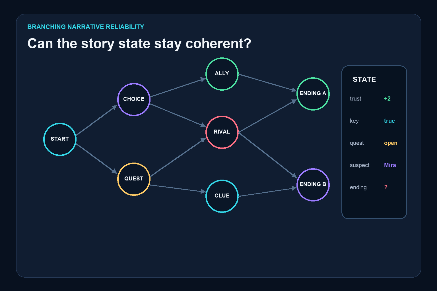 Can AI Reliably Manage Branching Storylines and Multiple Endings?