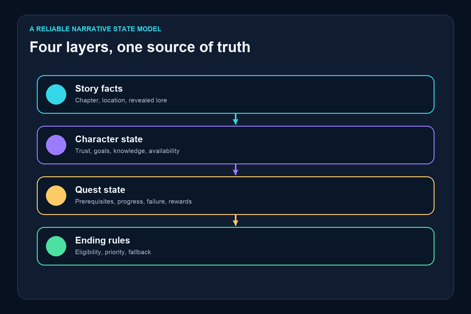 Four-layer narrative state model covering story facts, character state, quest state, and ending rules