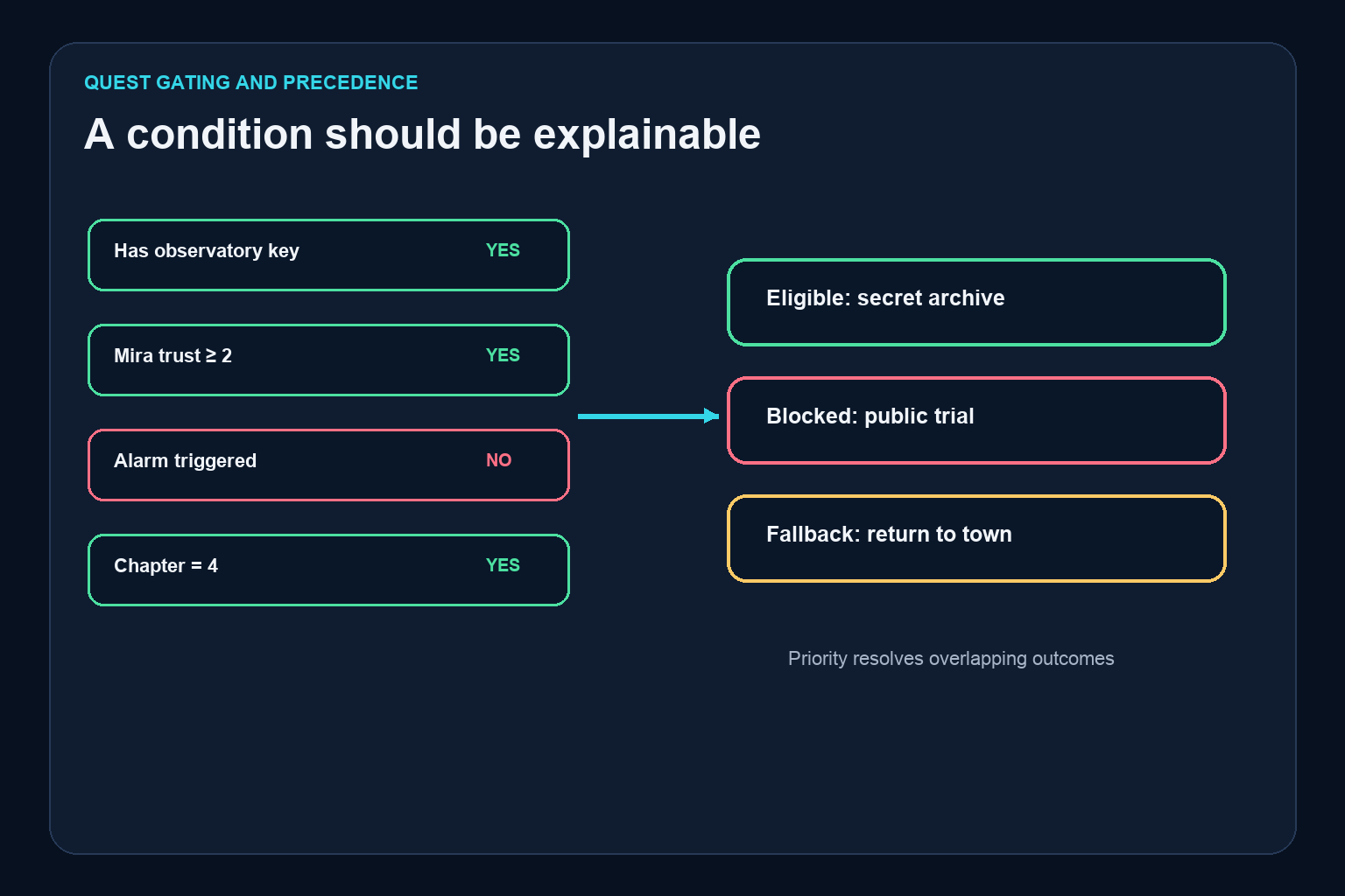 Quest condition example showing prerequisites, blocked outcomes, and a deterministic fallback