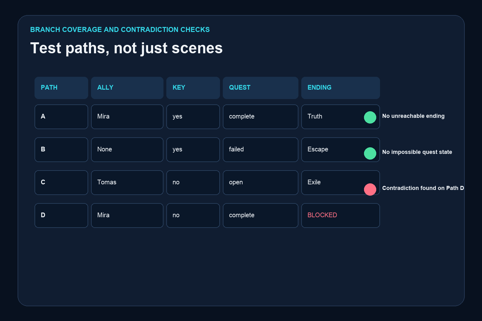 Branch test matrix comparing allies, keys, quest states, endings, and a detected contradiction