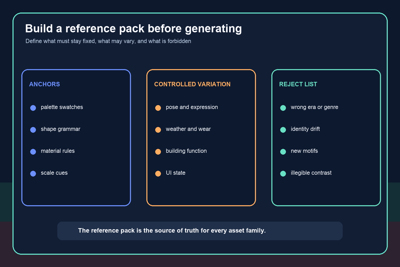 Reference pack divided into fixed anchors, controlled variation, and forbidden drift