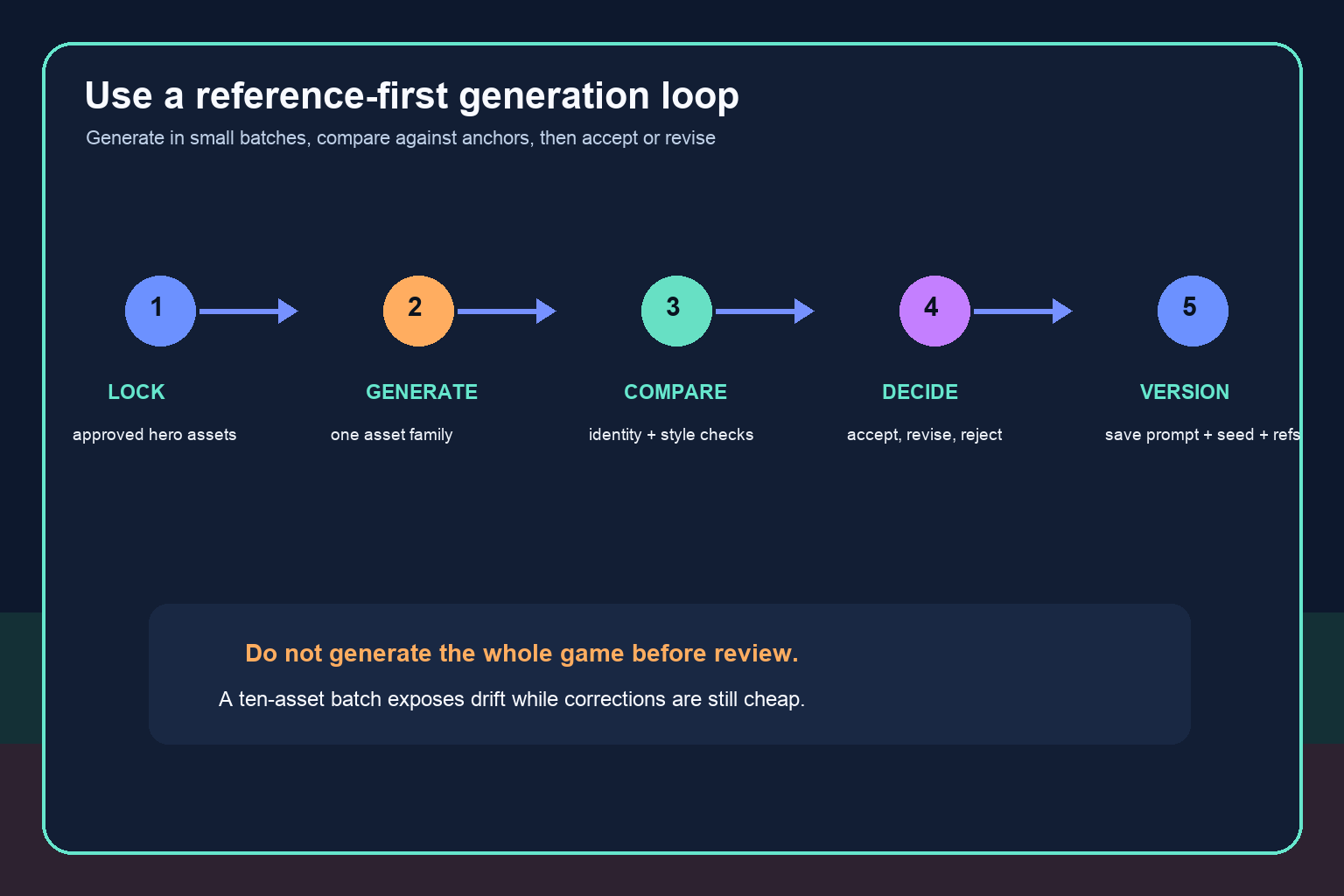 Five-step reference-first AI generation and review loop