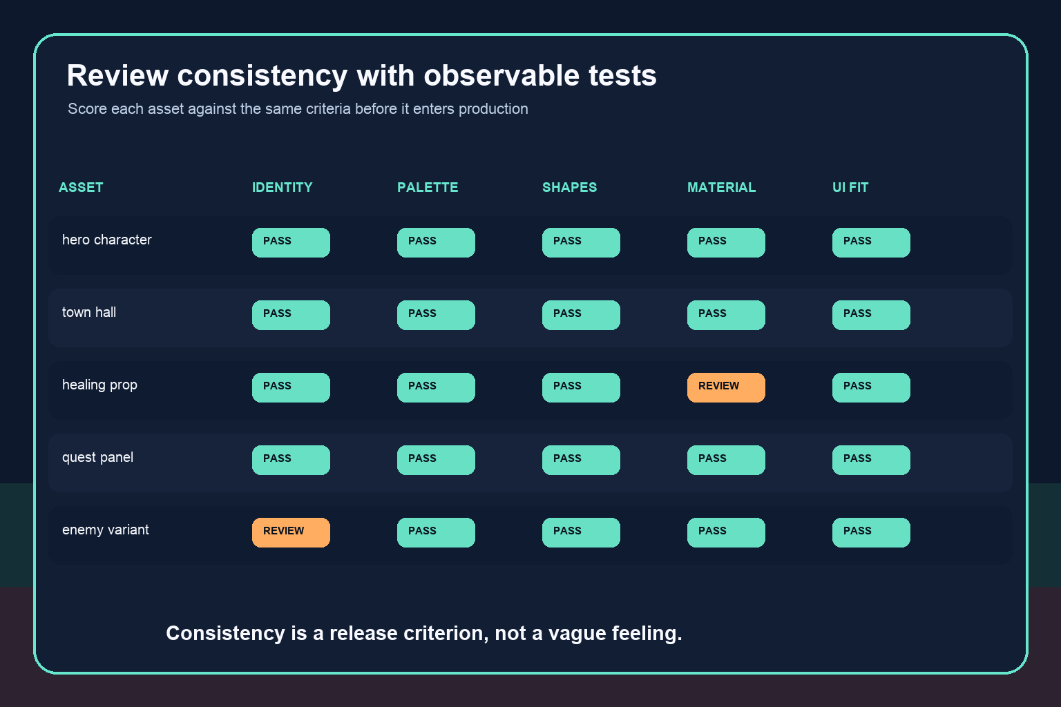Quality assurance matrix scoring character, building, prop, and UI consistency