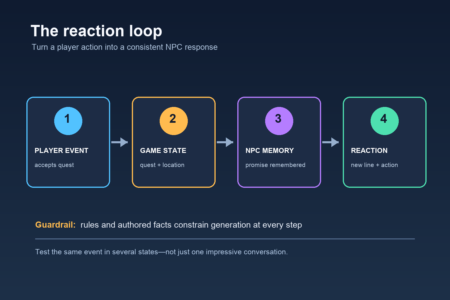 Player event flowing through game state and NPC memory into a constrained reaction