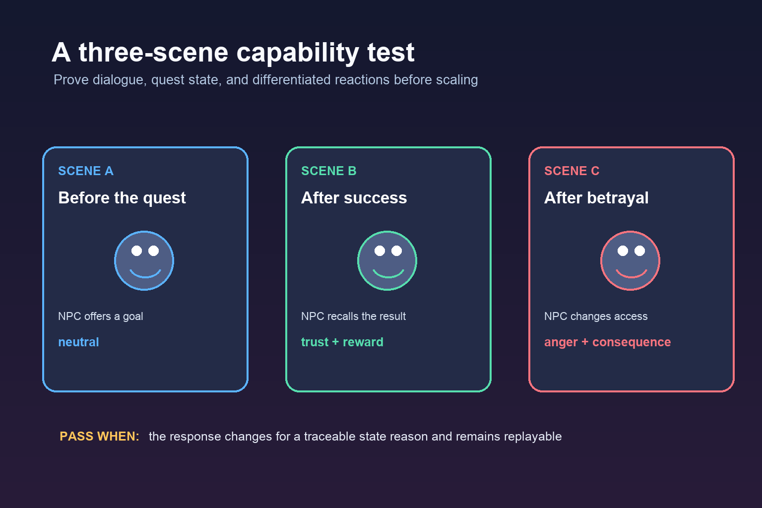 Three test scenes showing an NPC before a quest, after success, and after betrayal