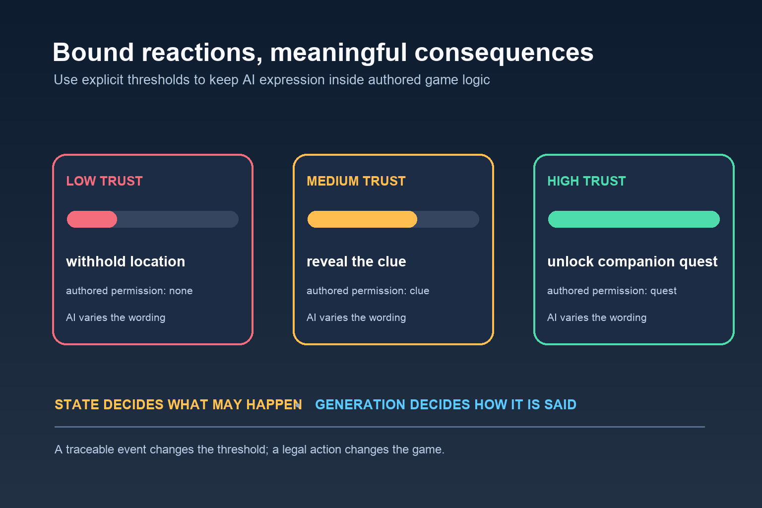 Low, medium, and high trust thresholds mapped to authored NPC permissions