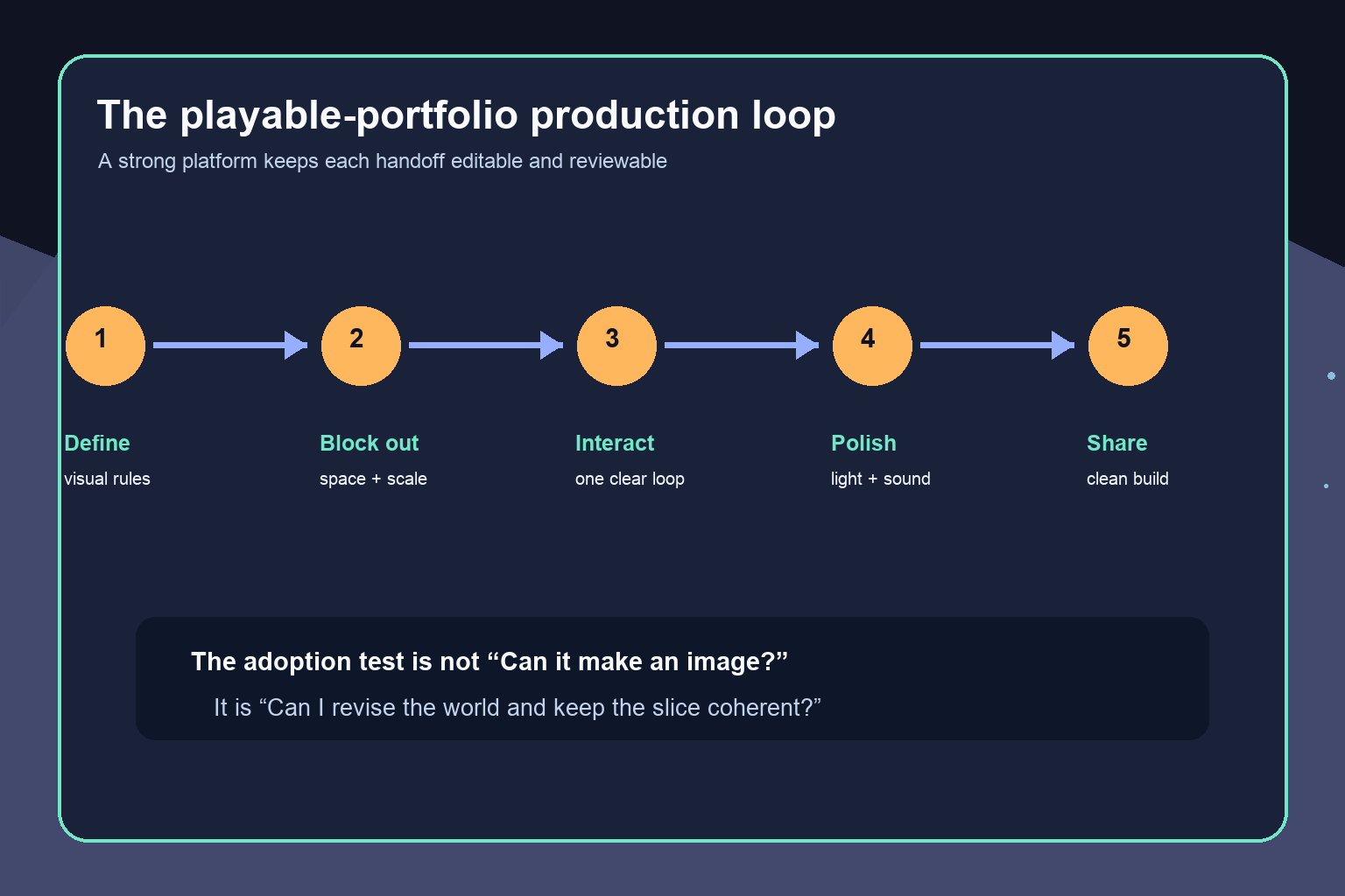 Five-stage production loop from visual rules to a shareable playable build