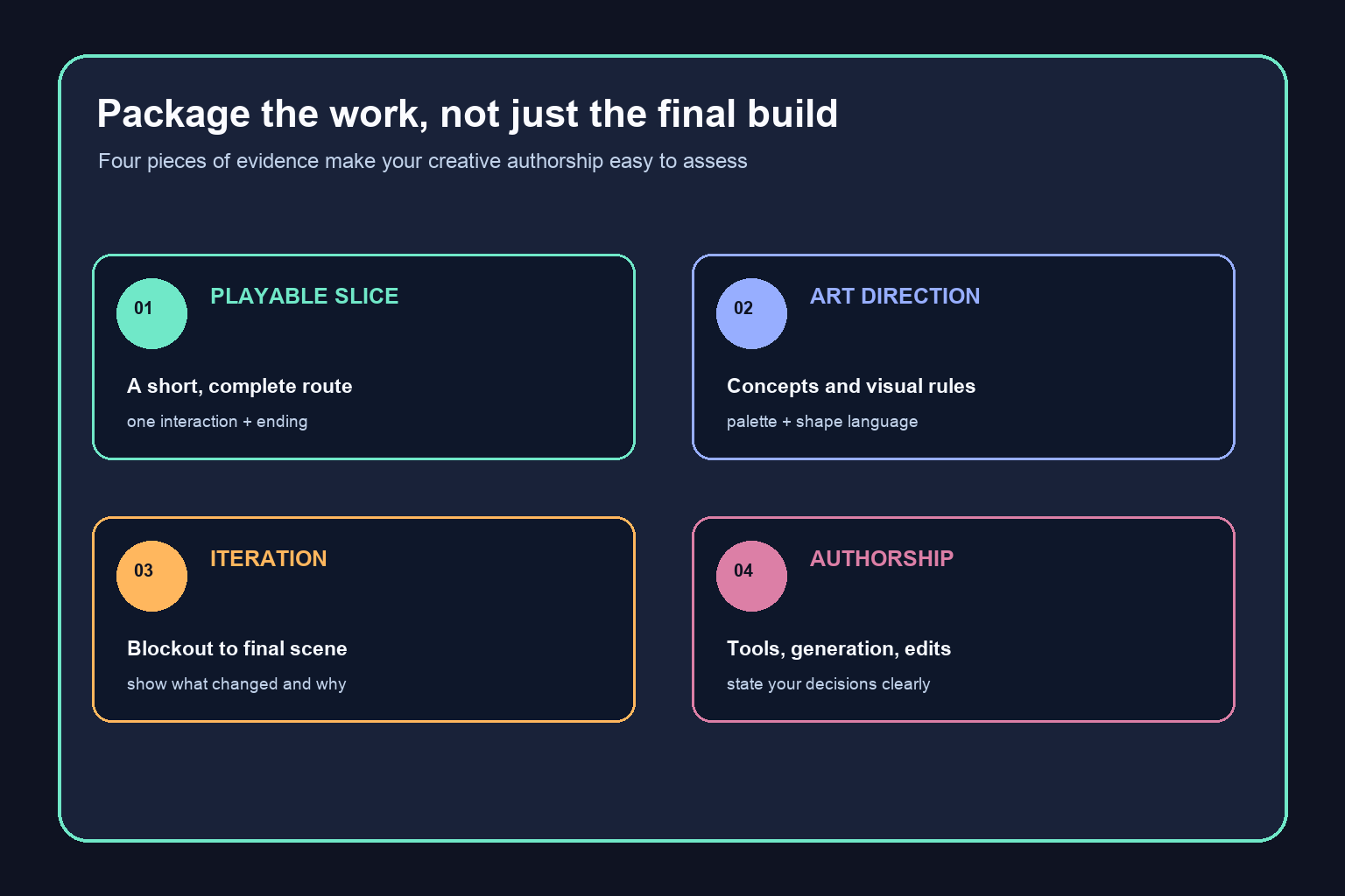 Four evidence blocks for packaging a playable portfolio: build, art direction, iteration, and authorship