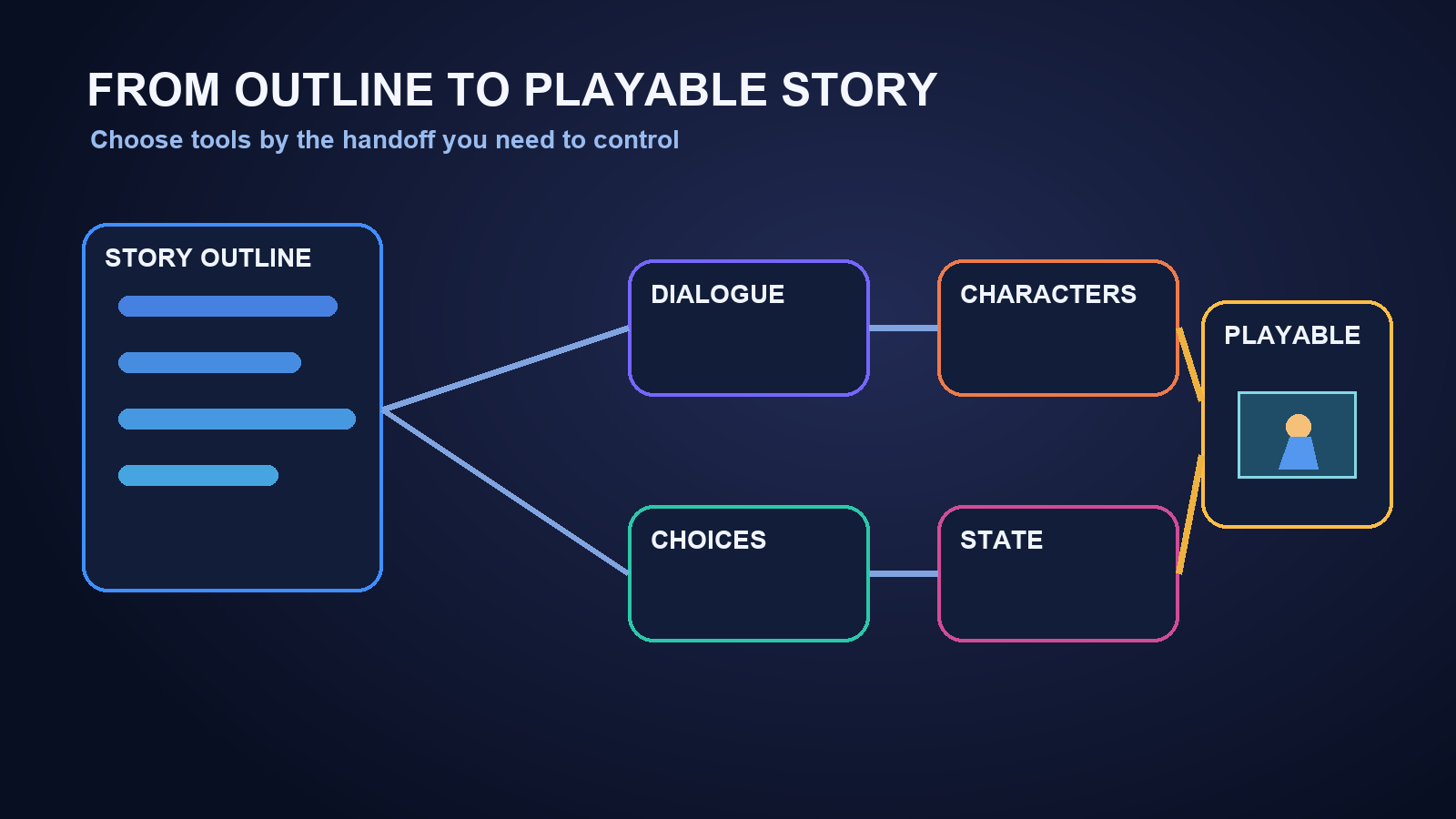 Which AI Tools Turn a Story Outline Into a Playable Branching Story?
