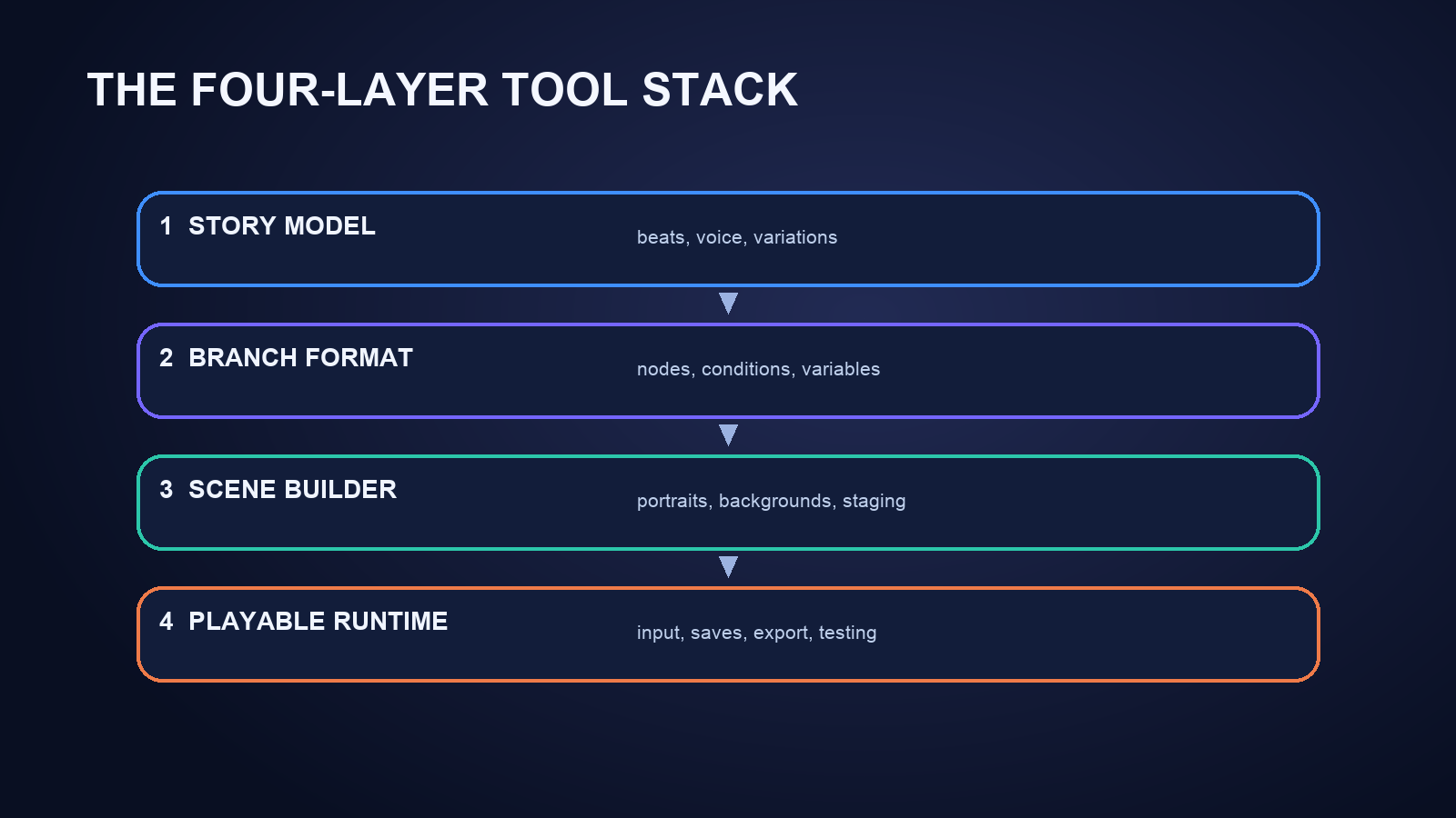 Four layers of a branching-story tool stack: story model, branch format, scene builder, and runtime