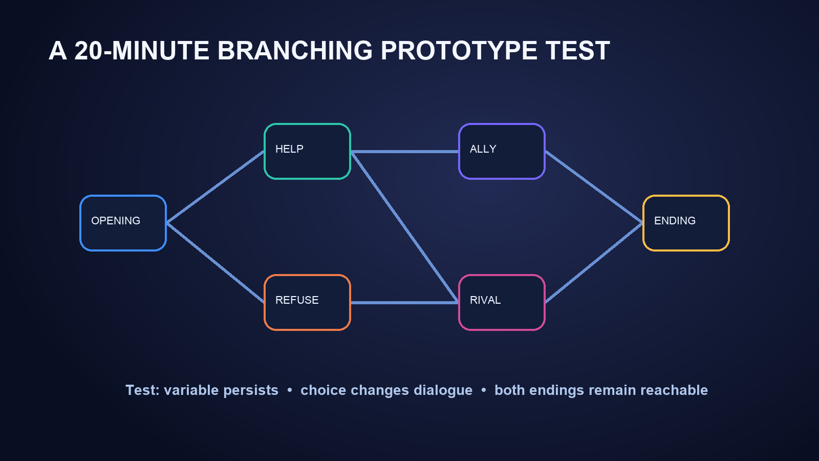 Branch graph for a small prototype with opening, choices, relationship outcomes, and ending