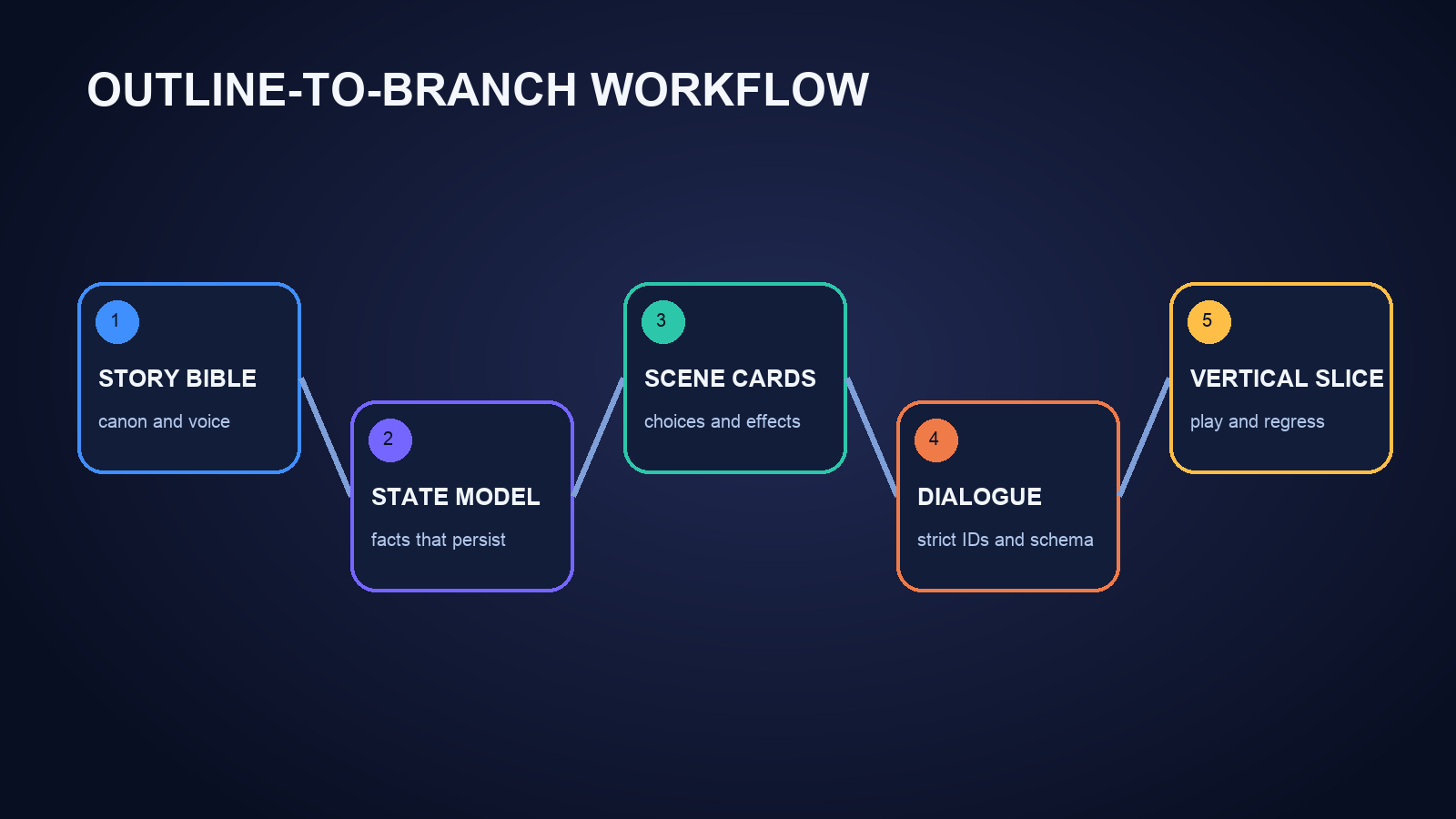 Five-step workflow from story bible and state model to dialogue and a playable vertical slice