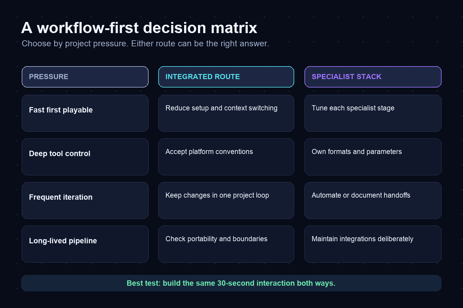 Decision matrix comparing integrated and specialist routes across speed, control, iteration, and pipeline longevity