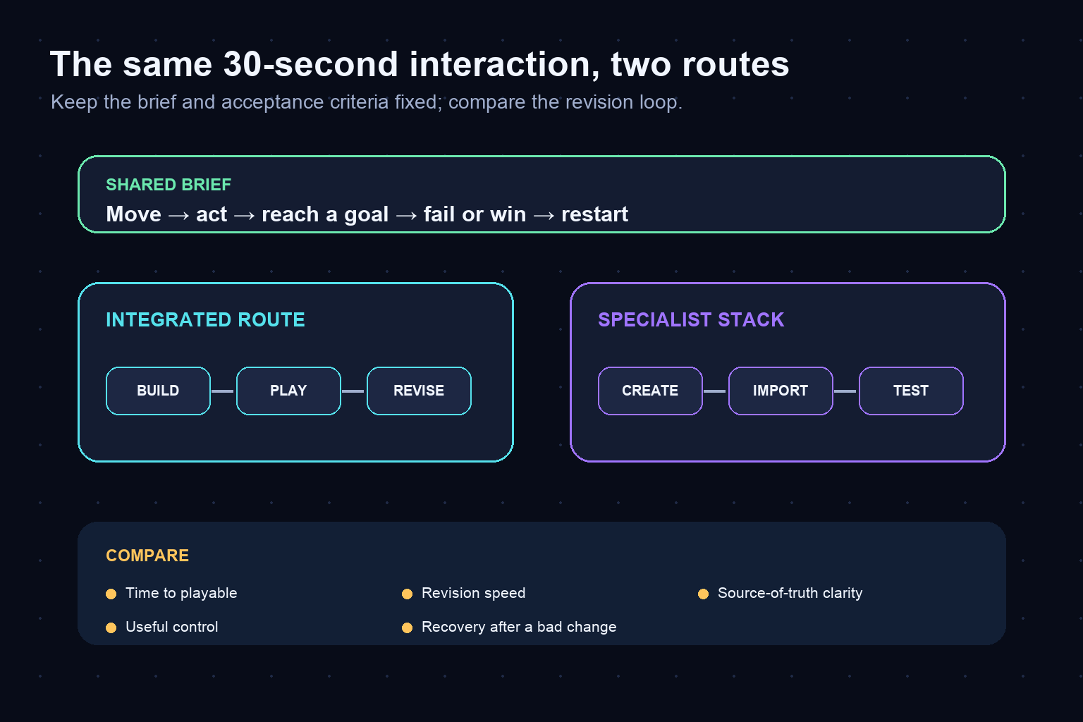 Two-route prototype test using one shared brief and a five-part workflow scorecard