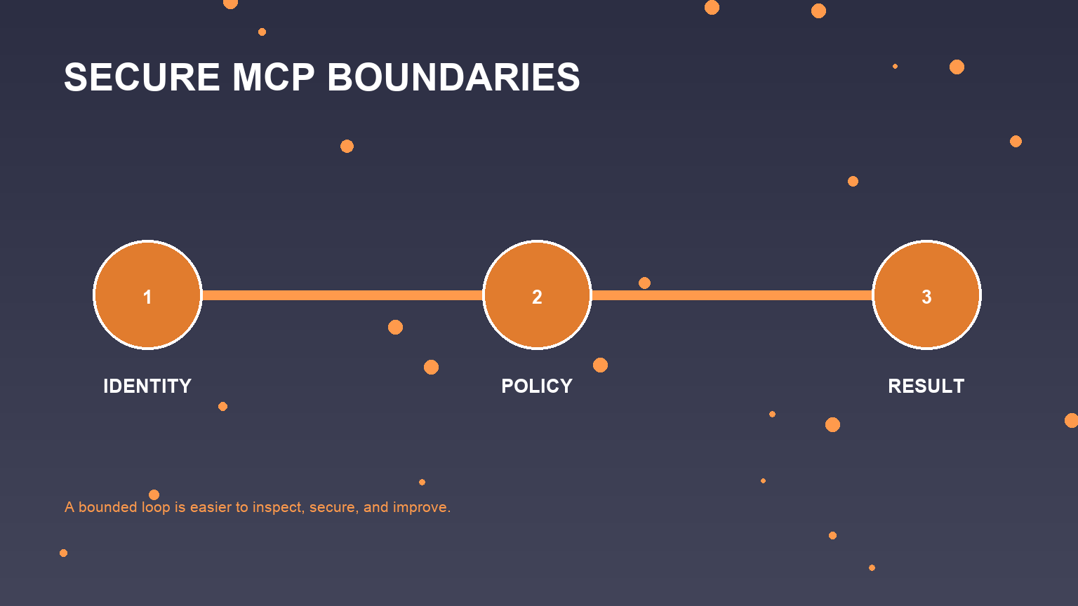 An MCP client-server architecture with an explicit approval boundary.