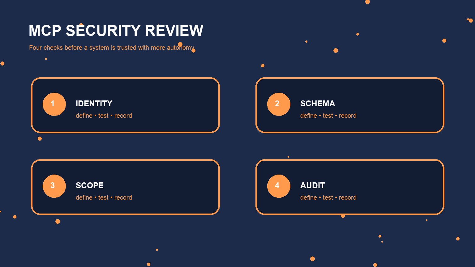 A second explanatory view for Anthropic Agent SDK with TypeScript: Architecture and MCP Security, focused on validation and review boundaries.