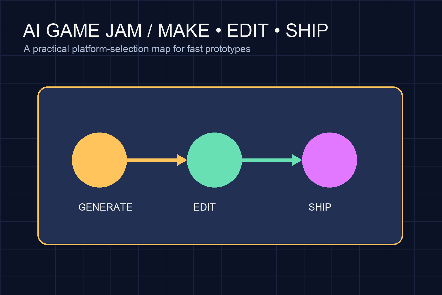 Best AI Game-Making Platforms for a Game Jam: Speed, Editing, and Cost