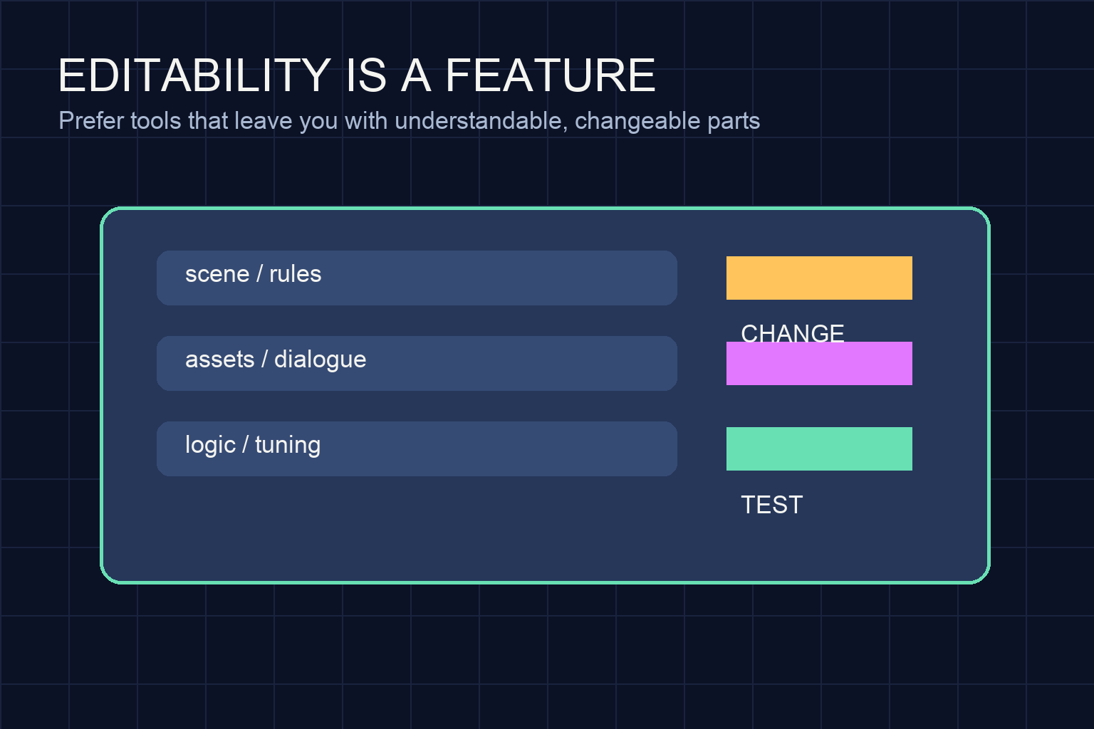 Editable game project concept showing scenes, assets, logic, and test controls