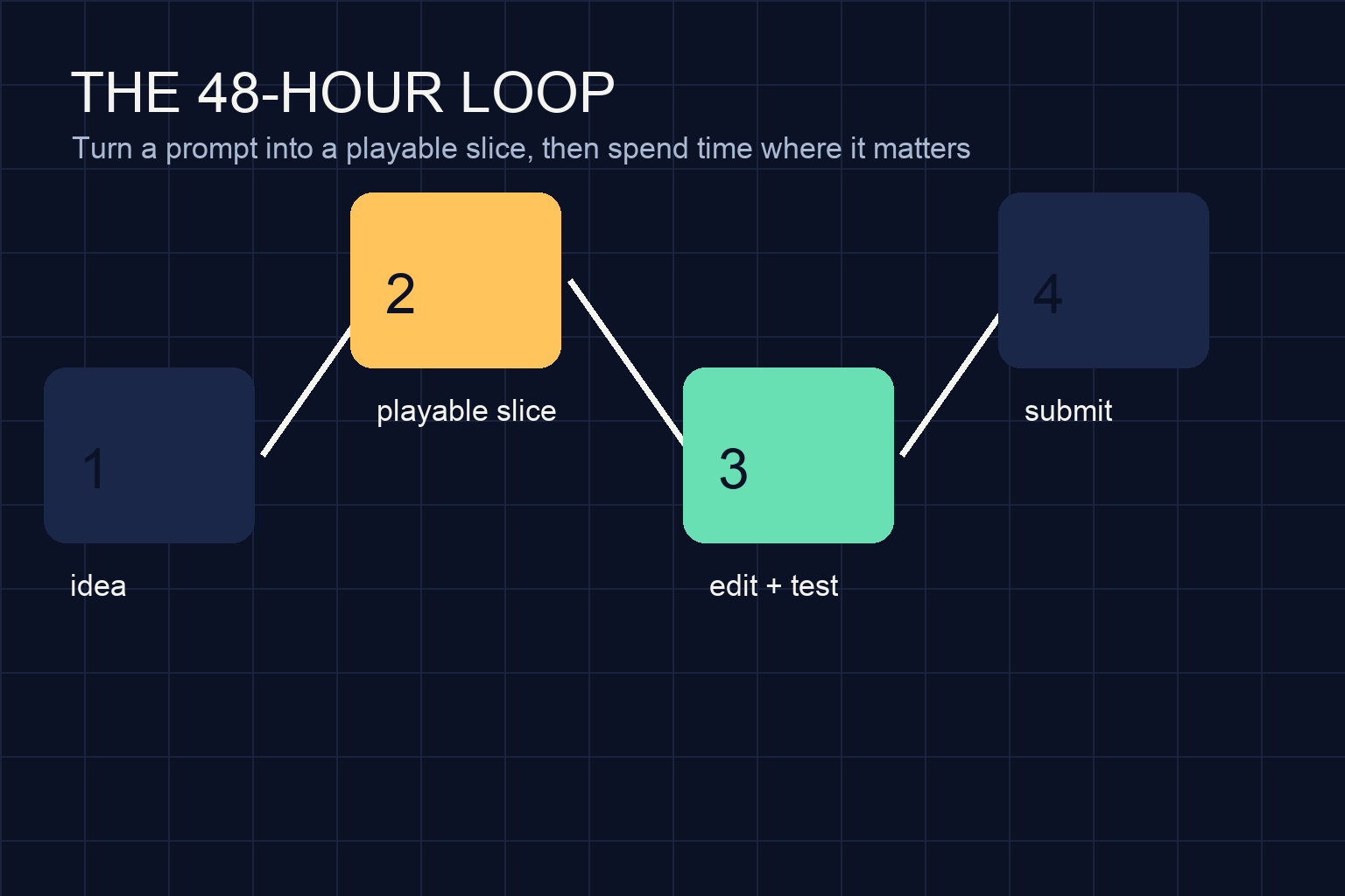 Game jam workflow from an idea through a playable slice, editing, testing, and submission