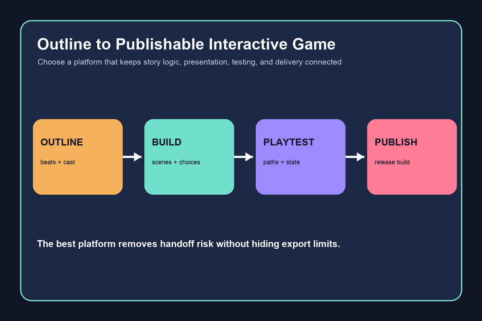 What’s the Best AI Platform From Story Outline to Publishable Interactive Game?