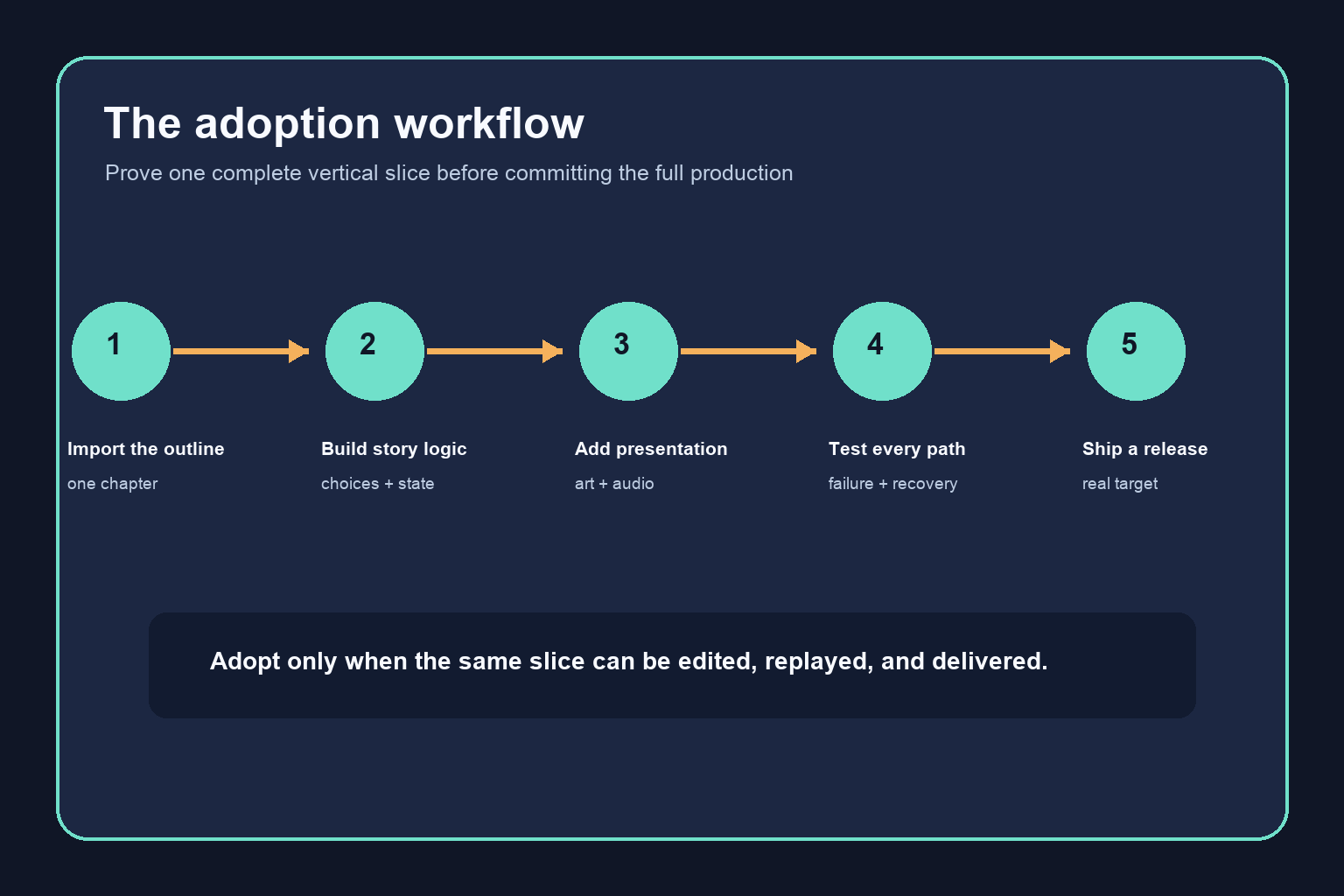 Five-step vertical-slice workflow from importing an outline to shipping a real release
