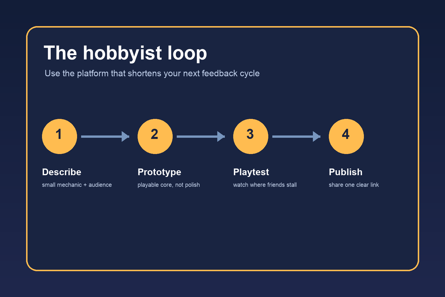 A four-step illustrated workflow for describing, prototyping, playtesting, and publishing a hobby game