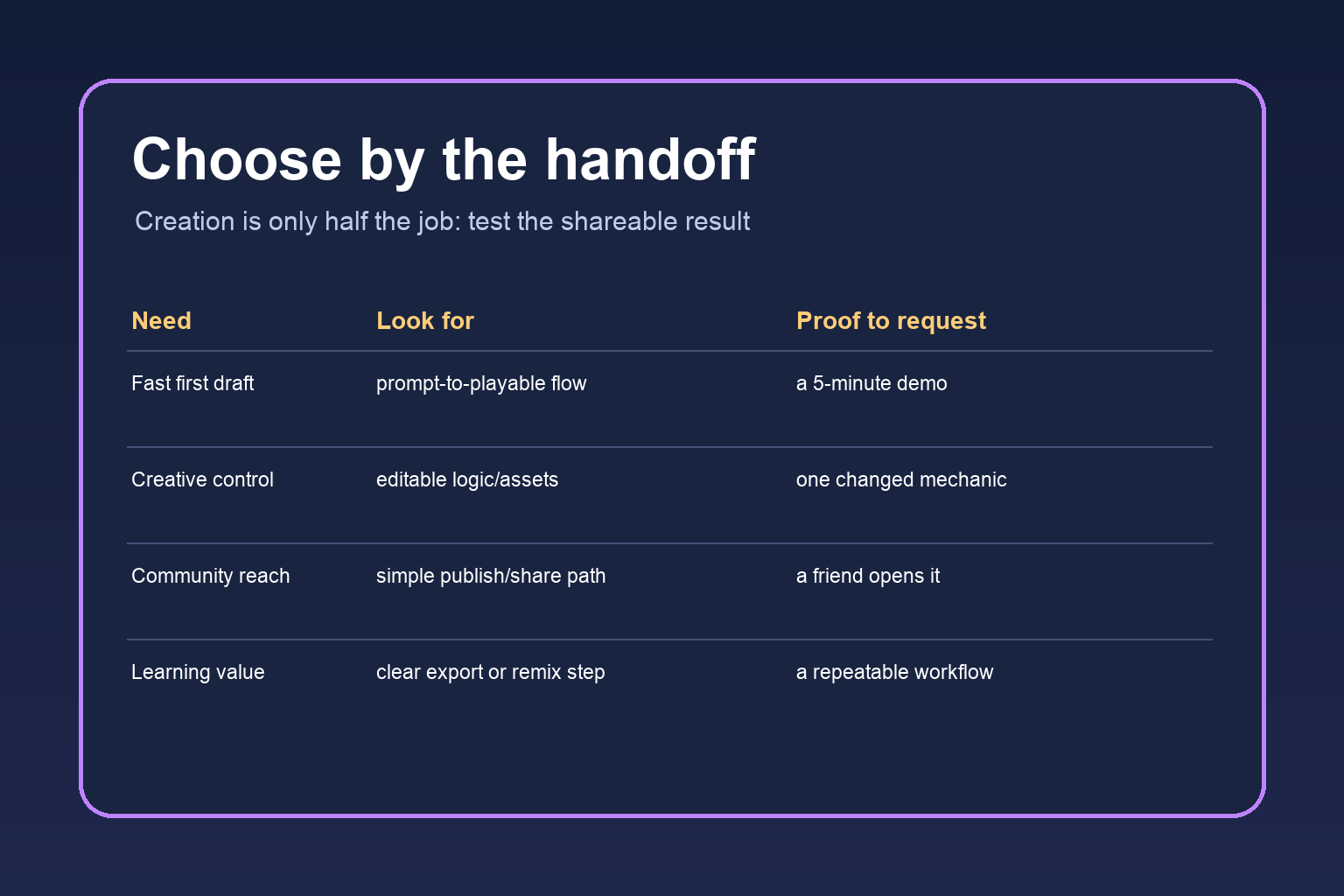 An illustrated decision matrix showing creator needs, platform capabilities, and evidence to request before choosing