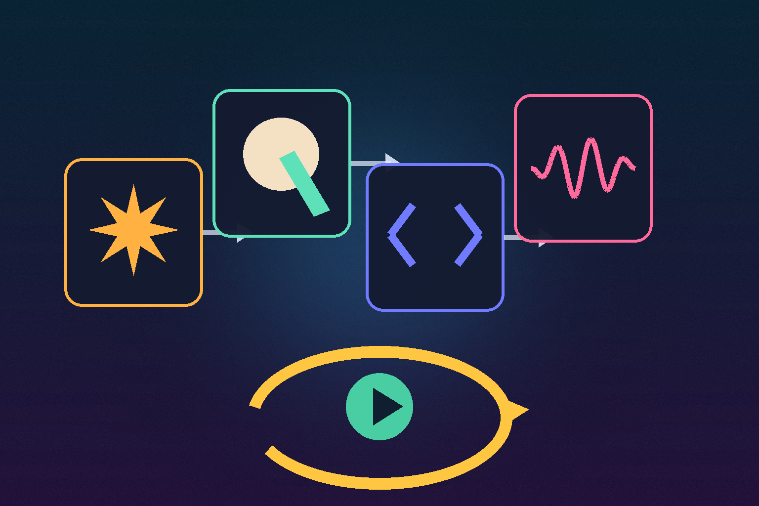 Four connected creative tool cards for ideation, art, code, and audio feeding one playable loop