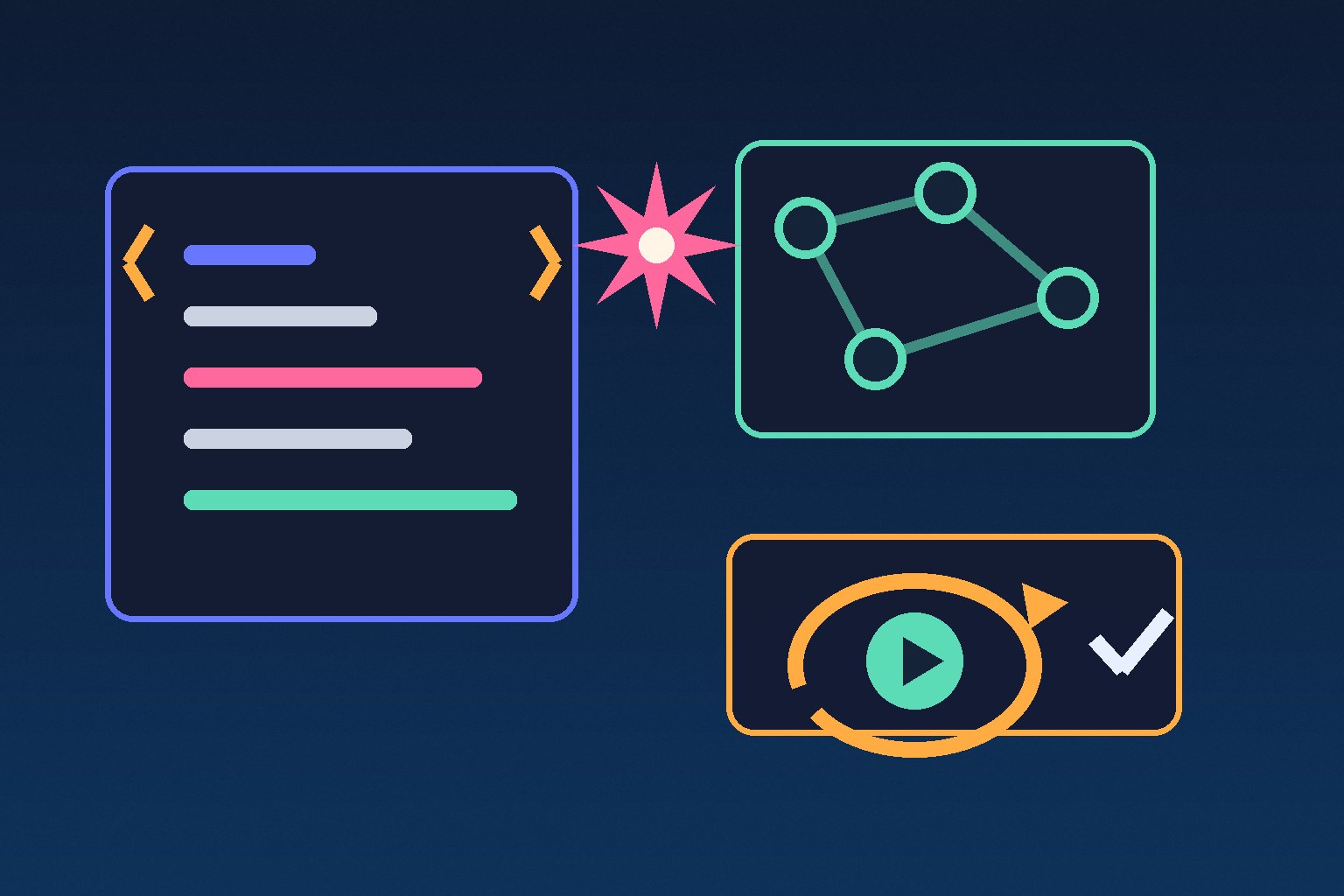 A code card connected to a mechanic graph and a repeated play-and-check cycle