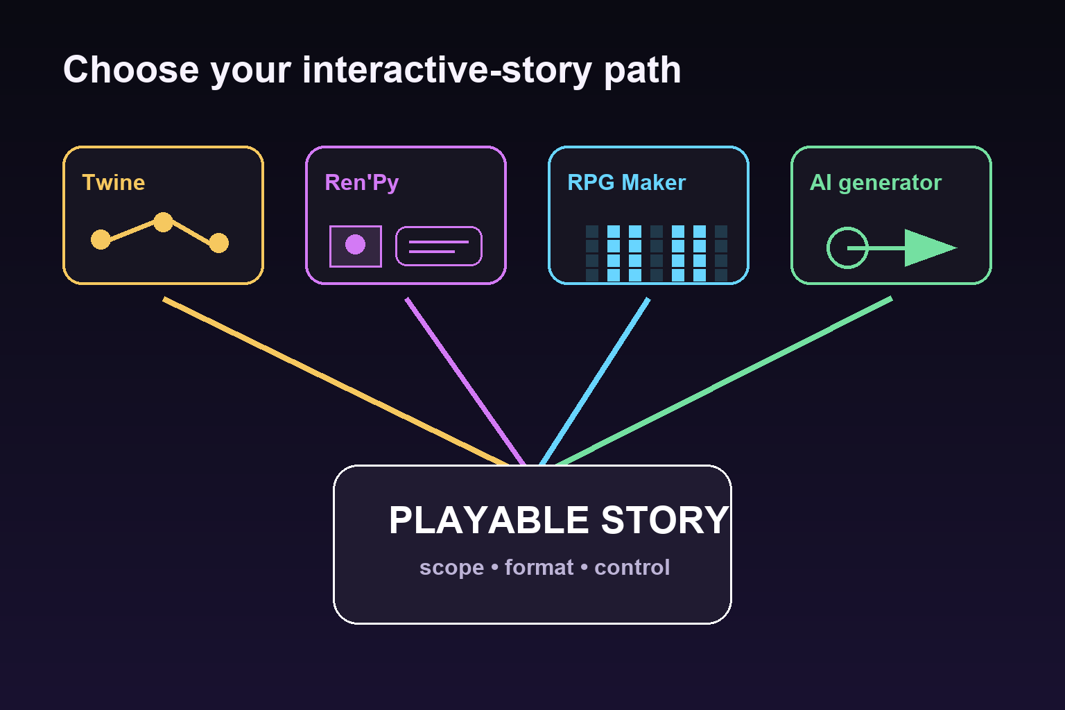 Twine vs Ren'Py vs RPG Maker vs AI: Which Is Best for Non-Programmers?