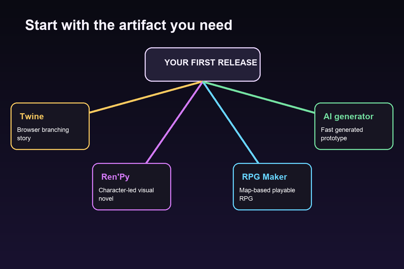 Decision map linking a first-release artifact to Twine, Ren'Py, RPG Maker, or an AI game generator