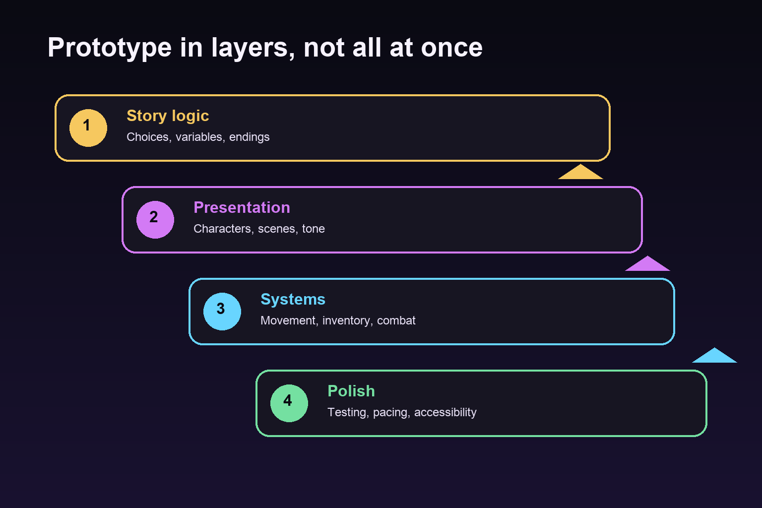 Four-layer prototype ladder covering story logic, presentation, systems, and polish
