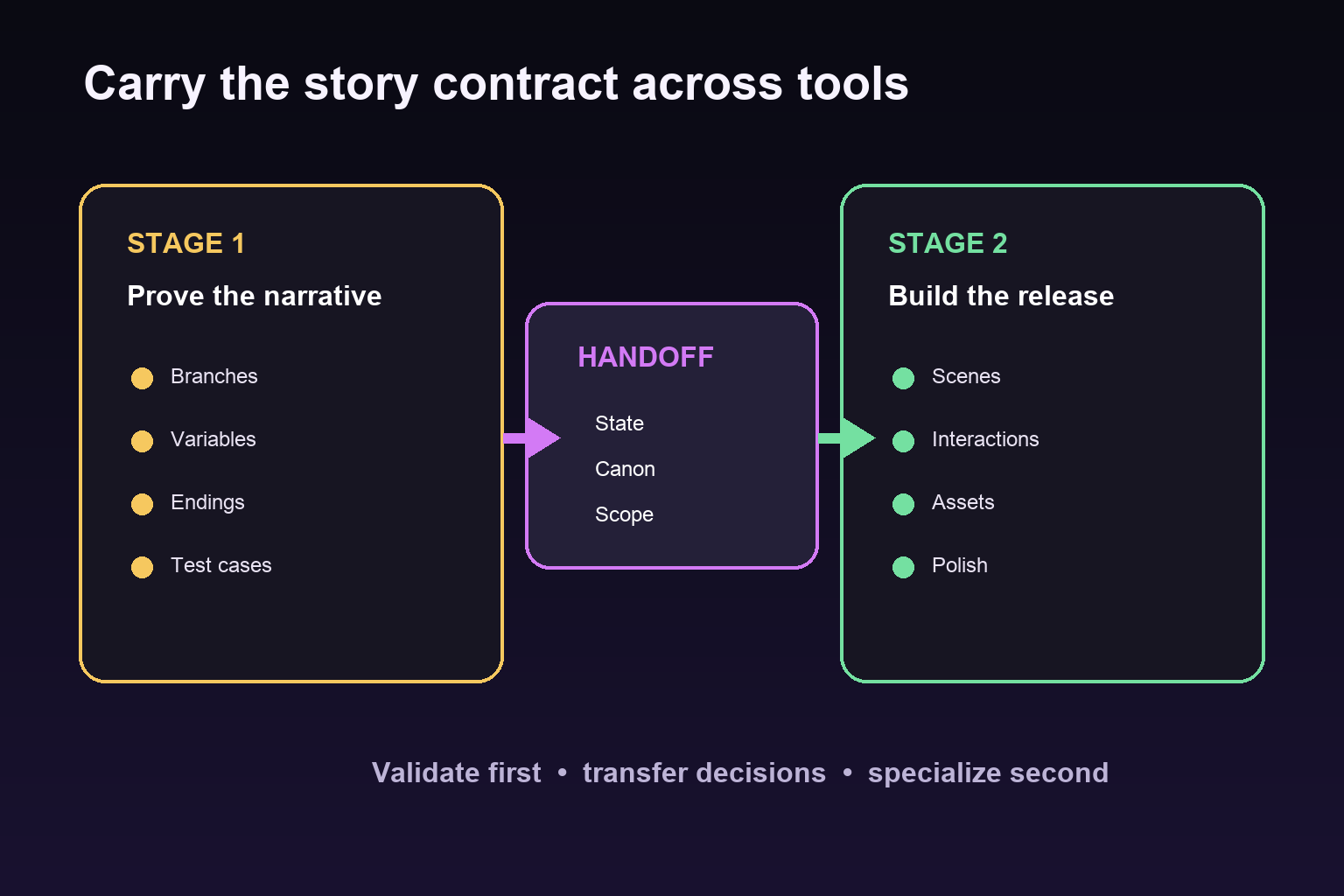 Two-stage workflow carrying branches, variables, endings, state, canon, and scope into a specialized release build