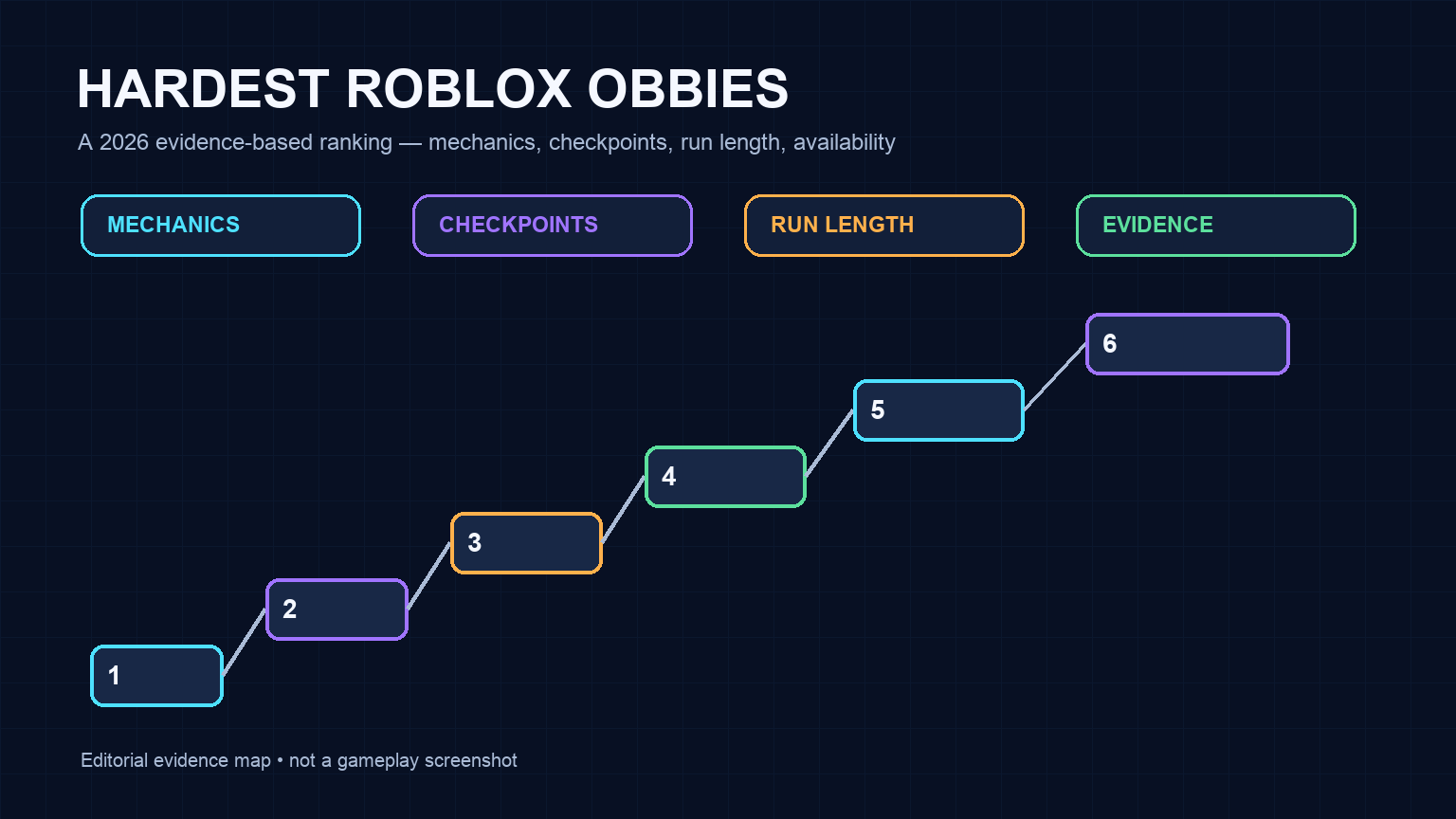 Hardest Roblox Obbies: Ranking Method and 2026 List