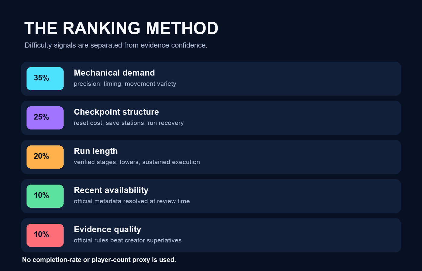 Weighted obby ranking method separating mechanics, checkpoints, run length, availability, and evidence