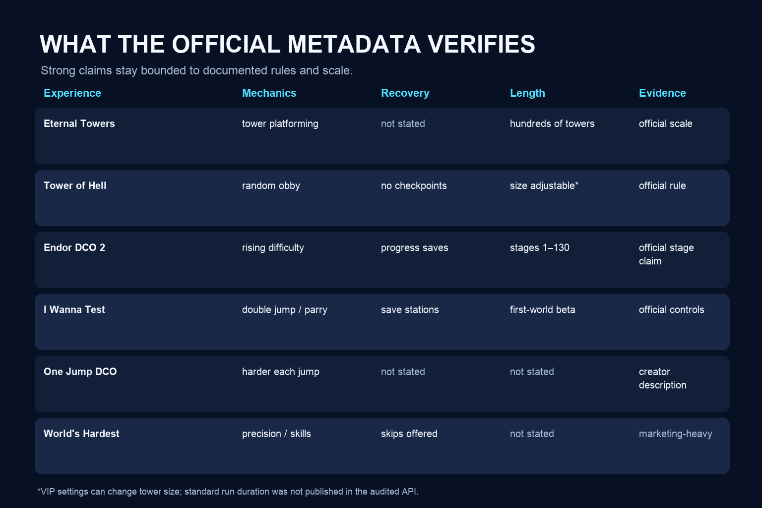 Matrix of verified mechanics, recovery rules, run-length evidence, and evidence strength for six Roblox obbies