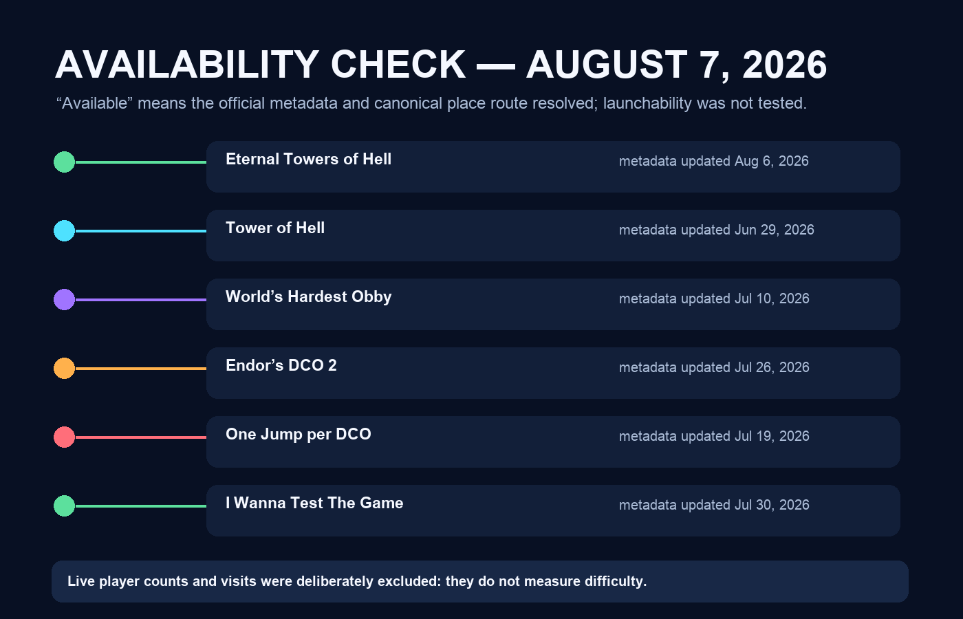Availability verification timeline for six audited Roblox obbies on August 7 2026