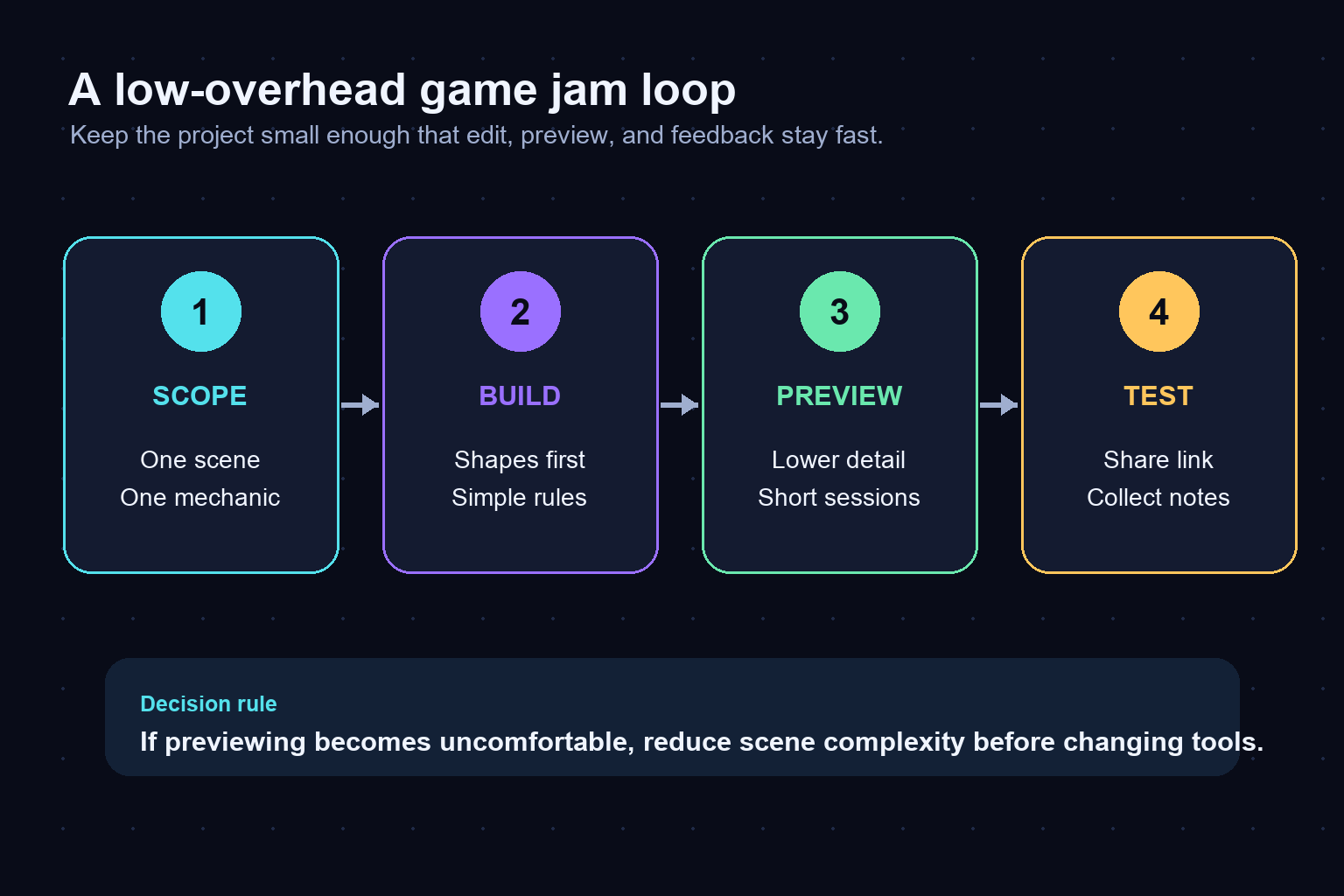 Four-step low-overhead game jam workflow from scope and build through preview and testing
