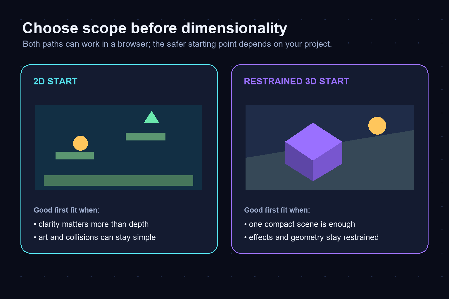 Side-by-side decision guide for choosing a 2D start or a restrained 3D start