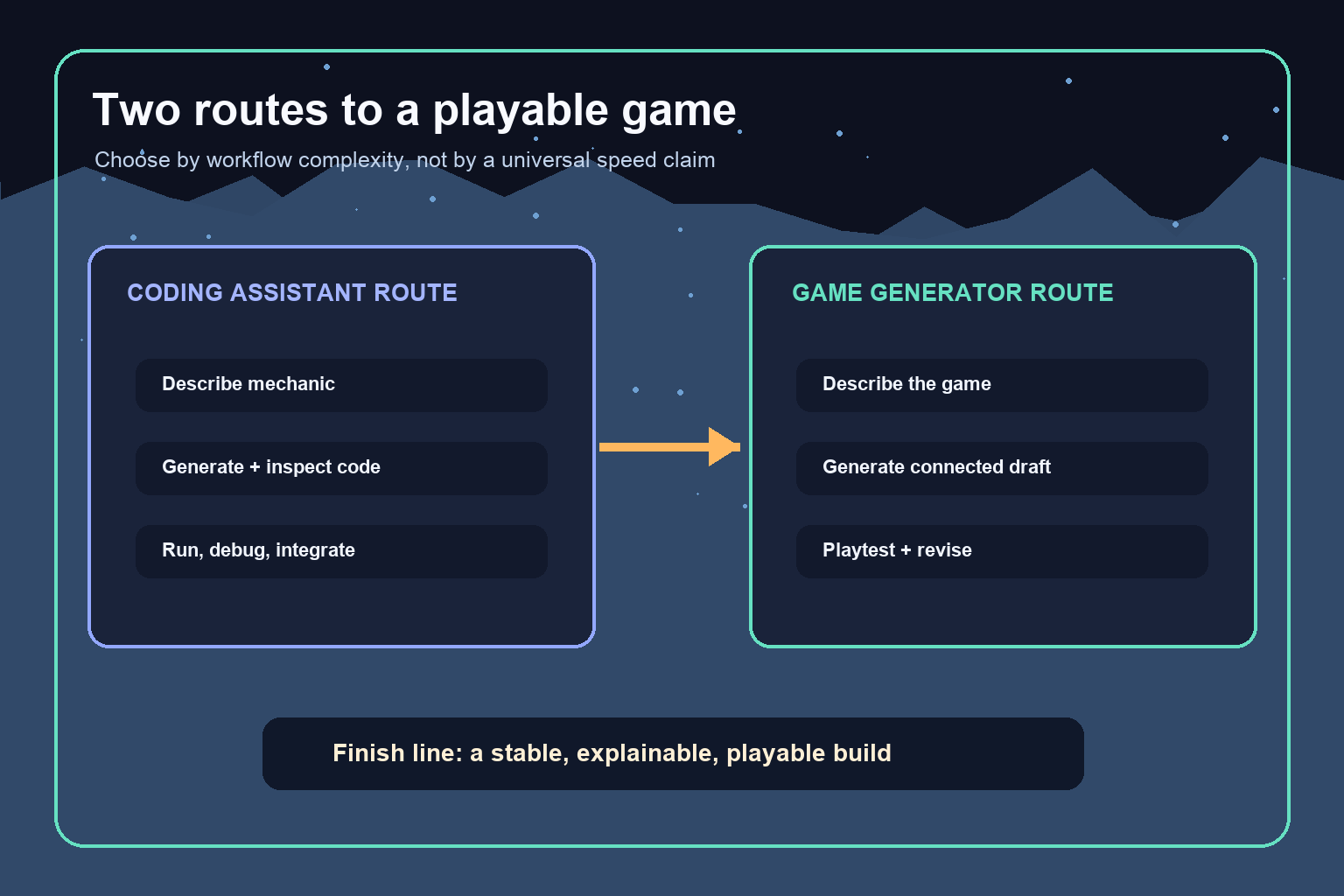 ChatGPT or Claude vs an AI Game Generator: Which Gets You to a Playable Game Faster?