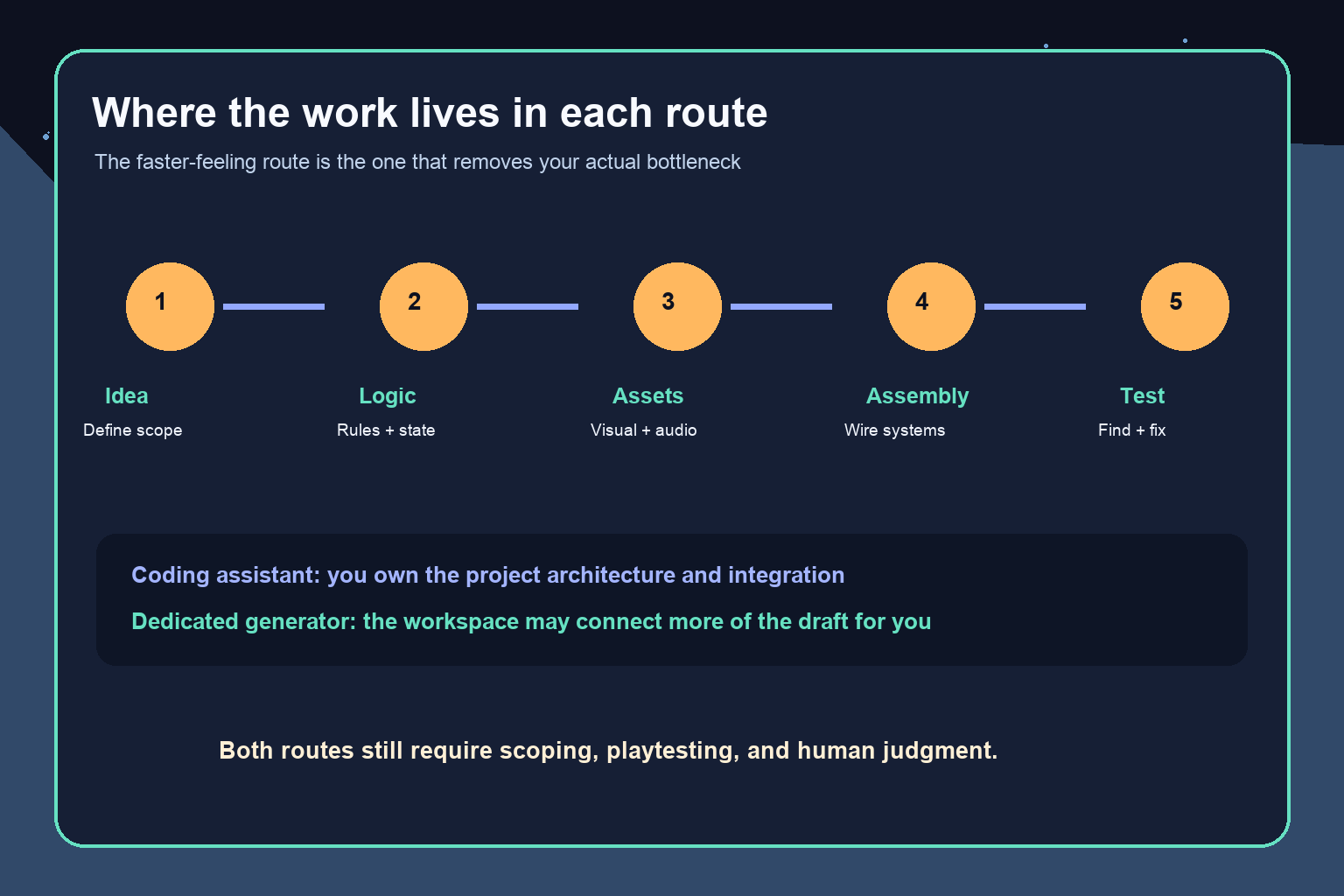 Five-stage game creation workflow showing where orchestration and integration work occurs