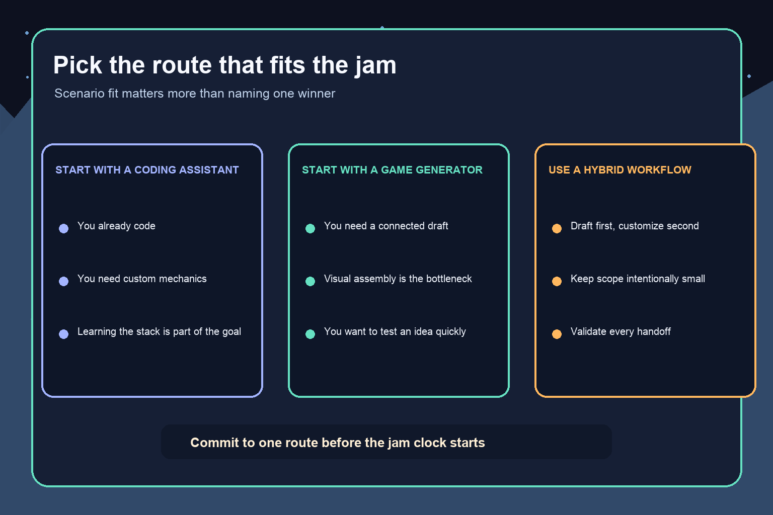 Three scenario cards for choosing a coding assistant, game generator, or hybrid workflow