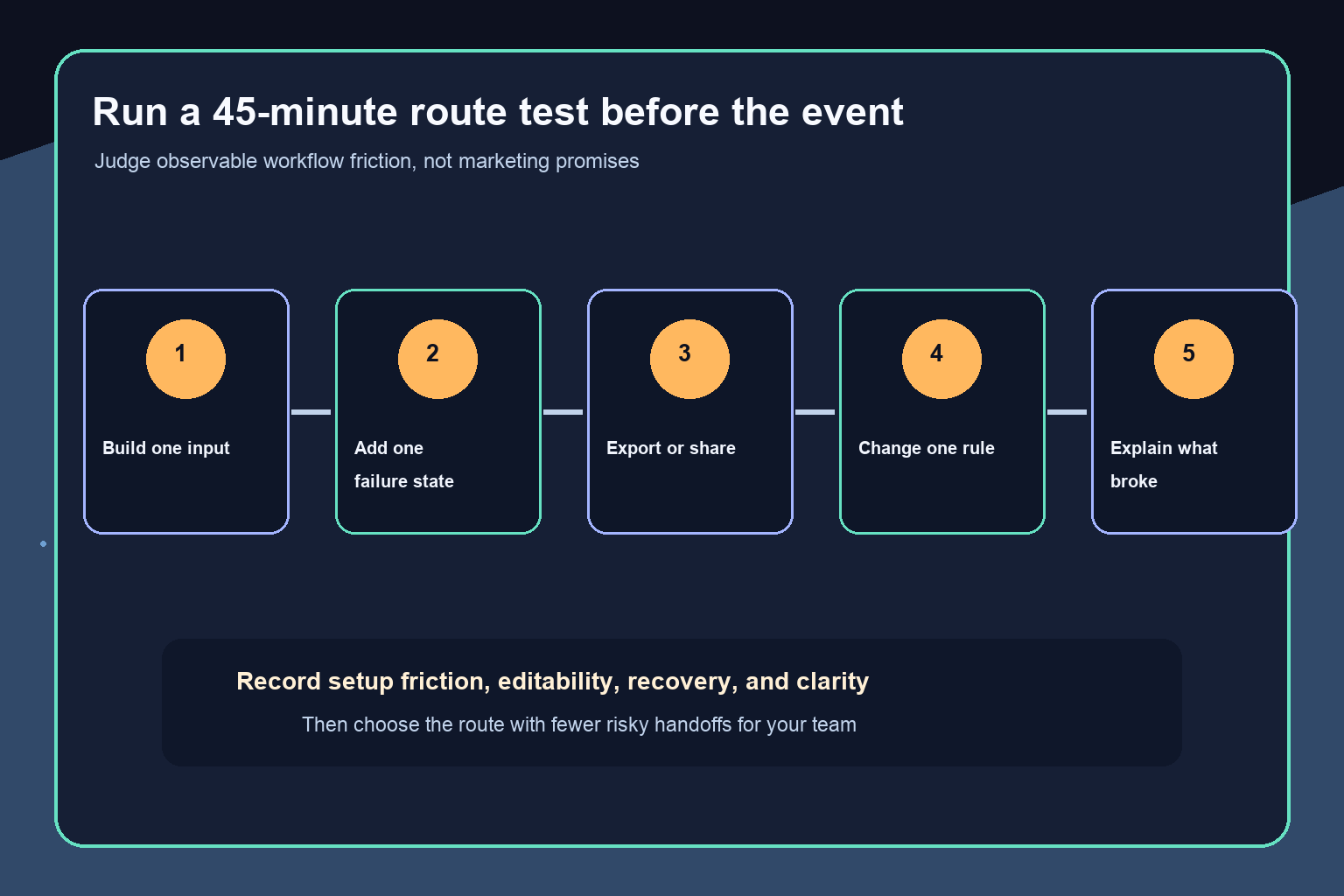 Five-step pre-jam route test covering input, failure, sharing, revision, and explanation