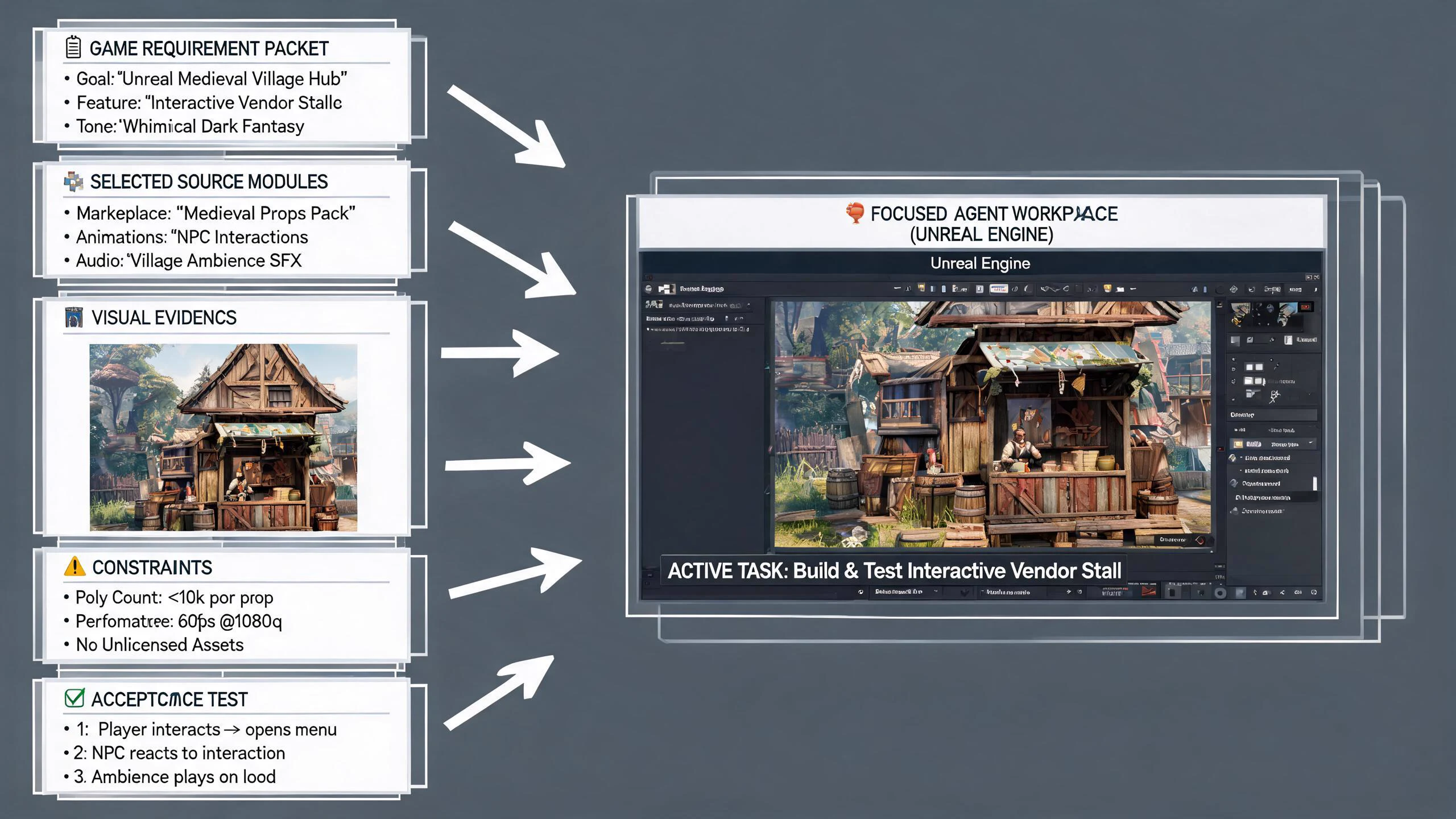 Seedream concept art of curated Unreal requirements and evidence flowing into a focused playable scene