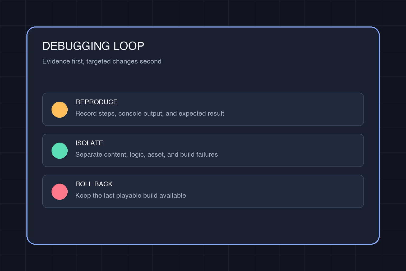 An evidence-first workflow labeled reproduce, isolate, and roll back
