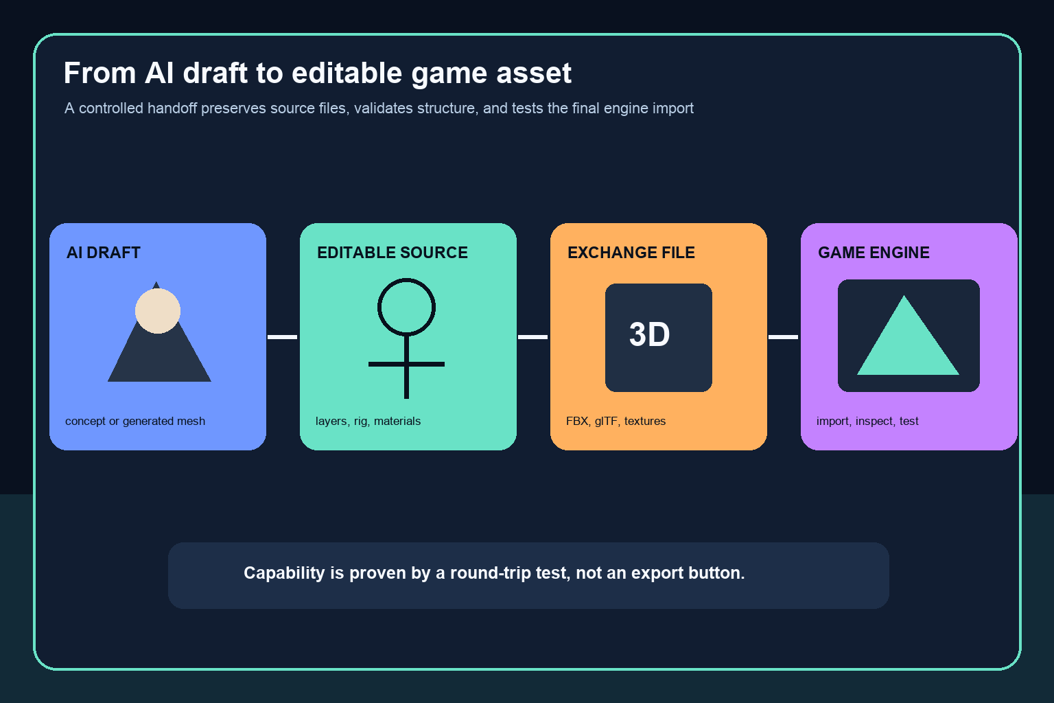 Can You Edit AI Game Assets and Export Them to a Game Engine?