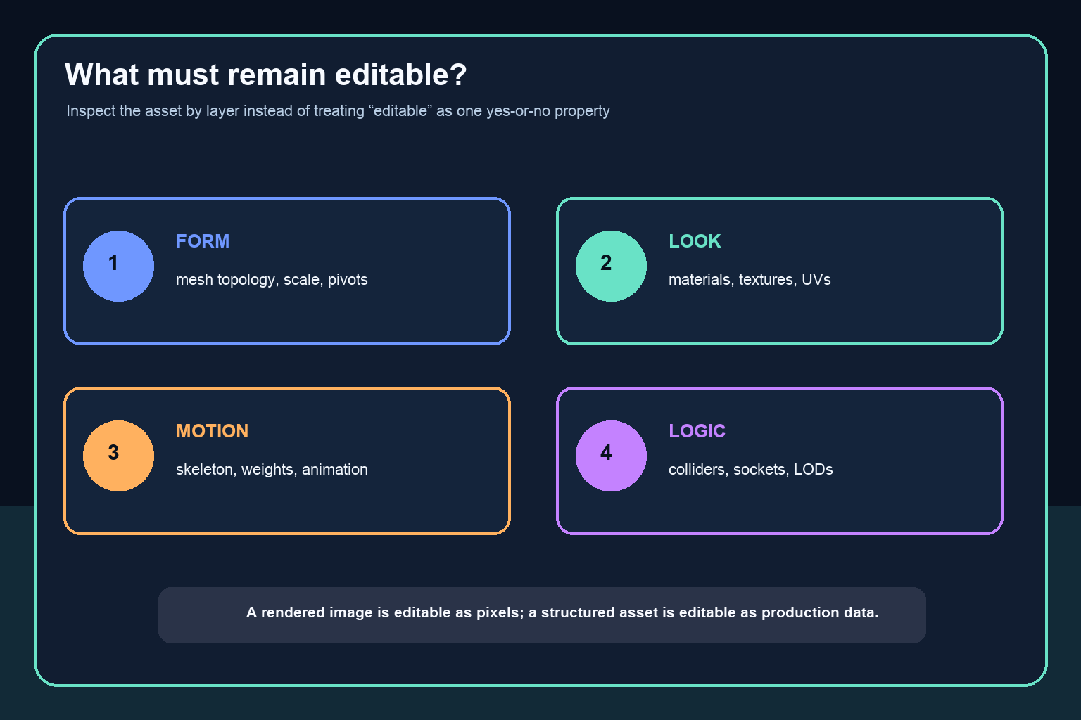 Four editability layers covering form, surface, motion, and scene logic